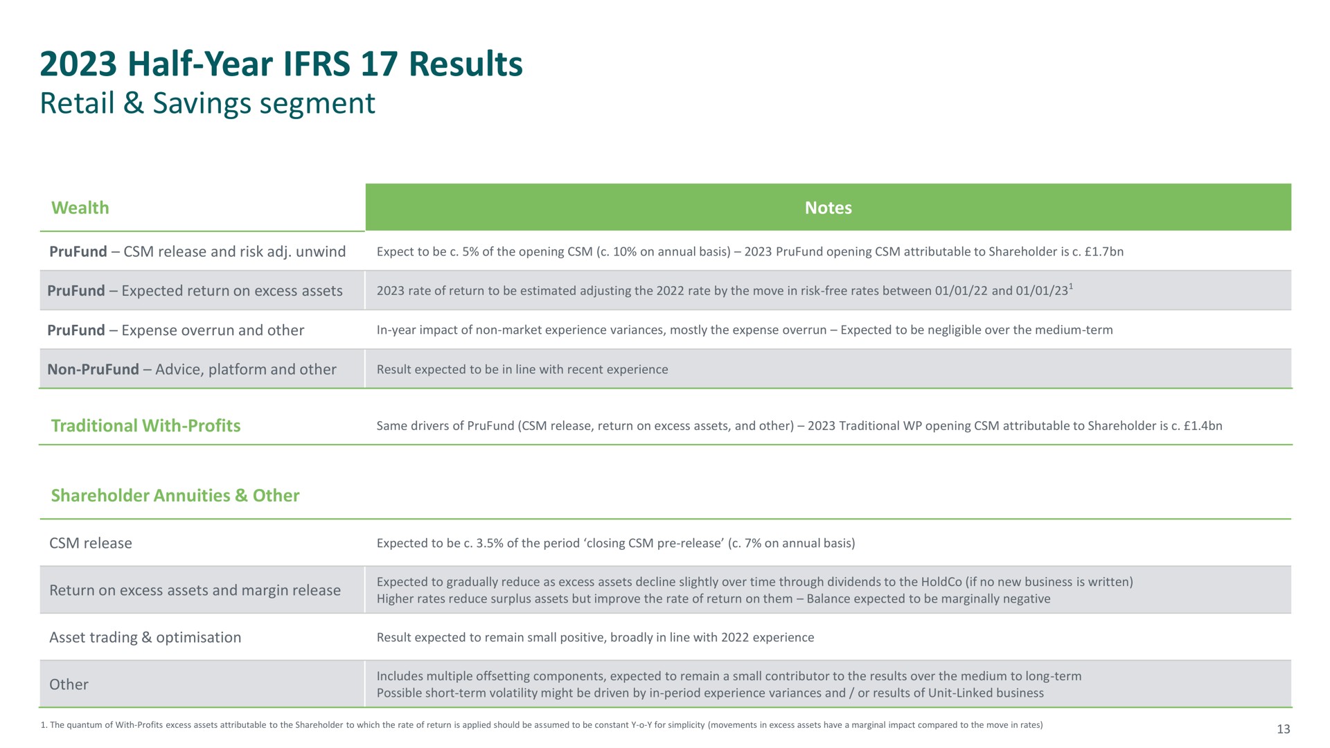 half year results | M&G