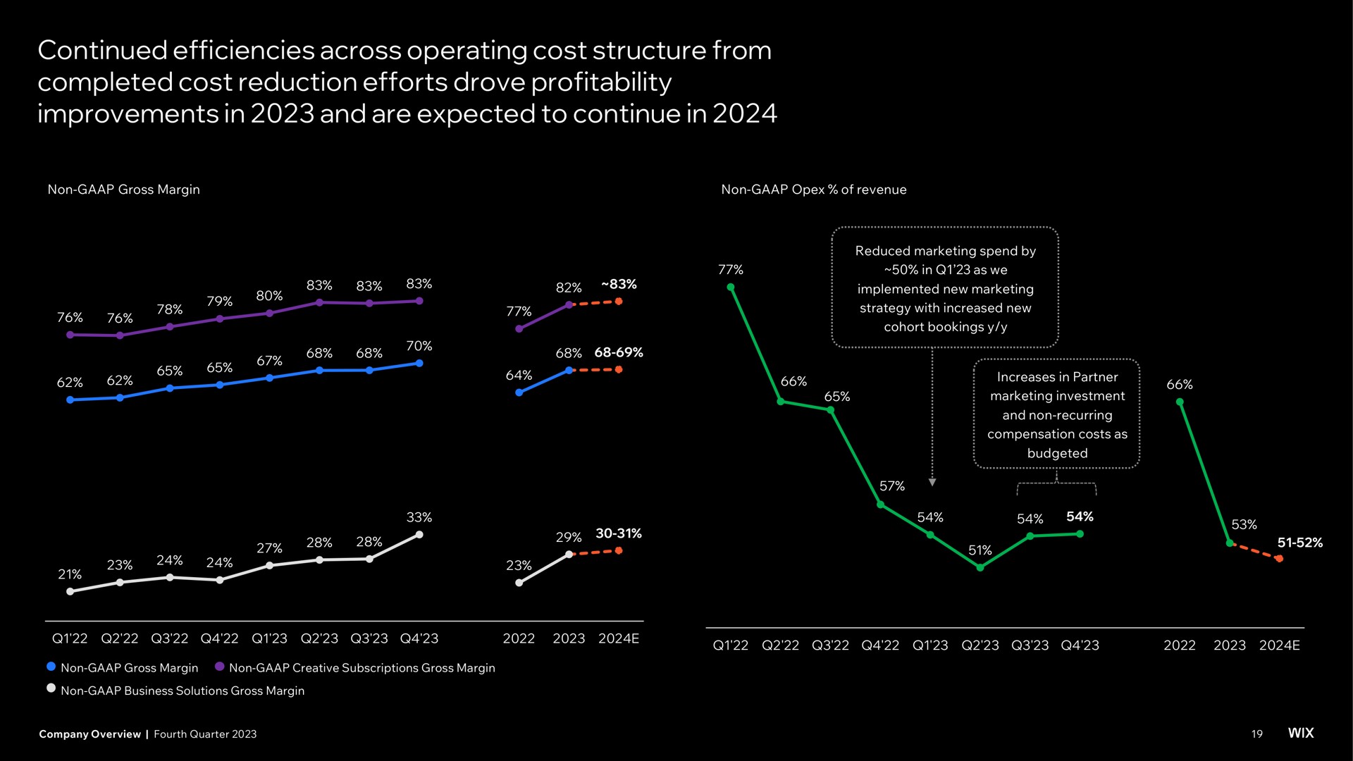 continued efficiencies across operating cost structure from completed cost reduction efforts drove profitability improvements in and are expected to continue in a eye | Wix