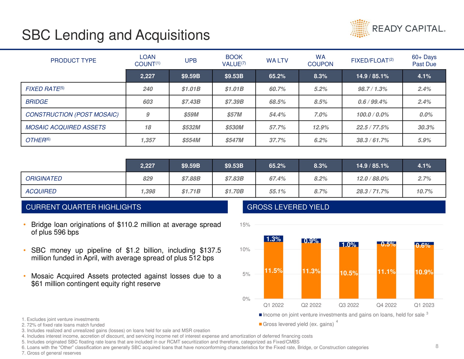 lending and acquisitions ready capital originated a | Ready Capital