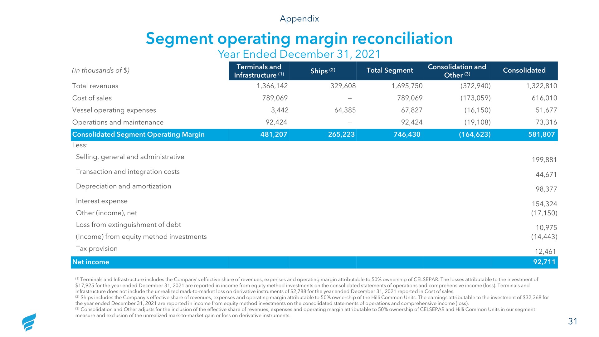 segment operating margin reconciliation year ended | NewFortress Energy