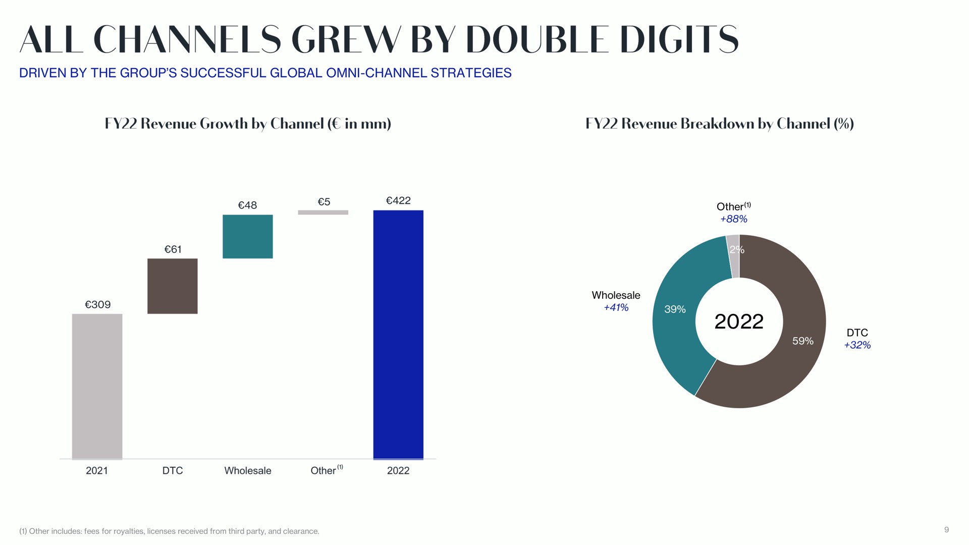driven by the group successful global channel strategies all channels grew double digits | Lanvin