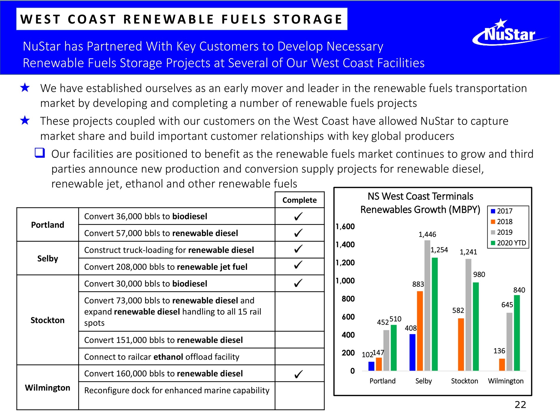 west coast renewable fuels storage | NuStar Energy