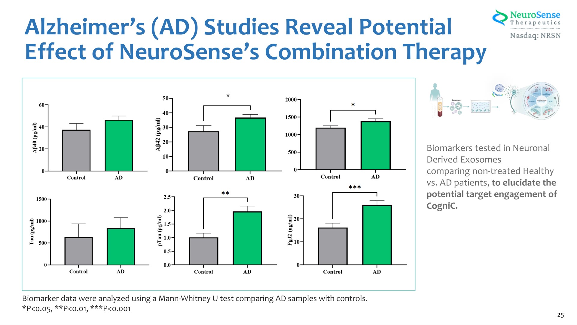 studies reveal potential effect of combination therapy | NeuroSense Therapeutics