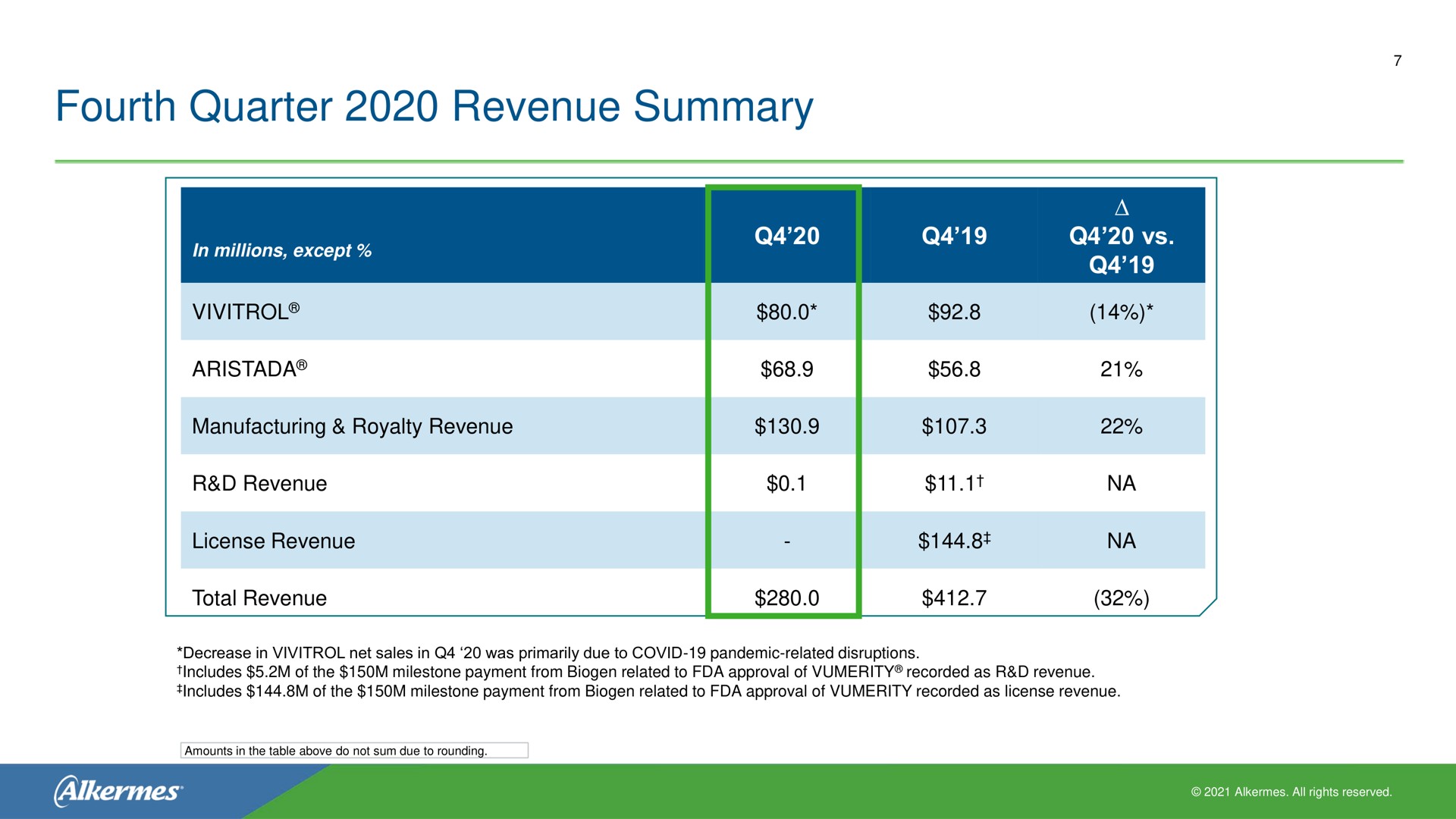 fourth quarter revenue summary | Alkermes