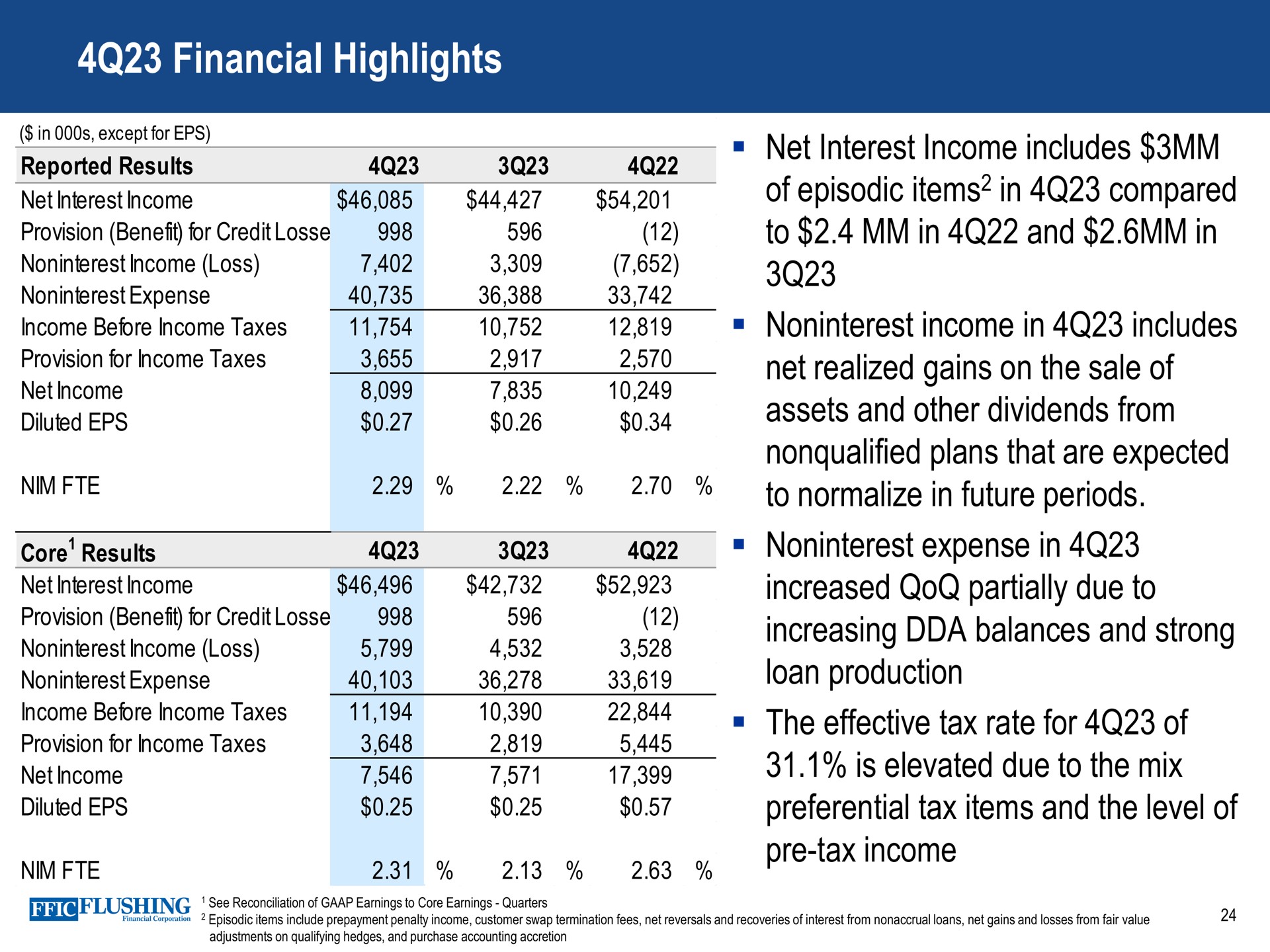 financial highlights net interest income includes of episodic items in compared to in and in income in includes net realized gains on the sale of assets and other dividends from plans that are expected to normalize in future periods expense in increased partially due to increasing balances and strong loan production the effective tax rate for of is elevated due to the mix preferential tax items and the level of tax income | Flushing Financial