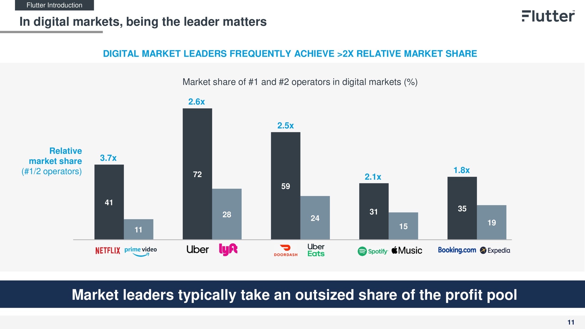 in digital markets being the leader matters market leaders typically take an outsized share of the profit pool | Flutter