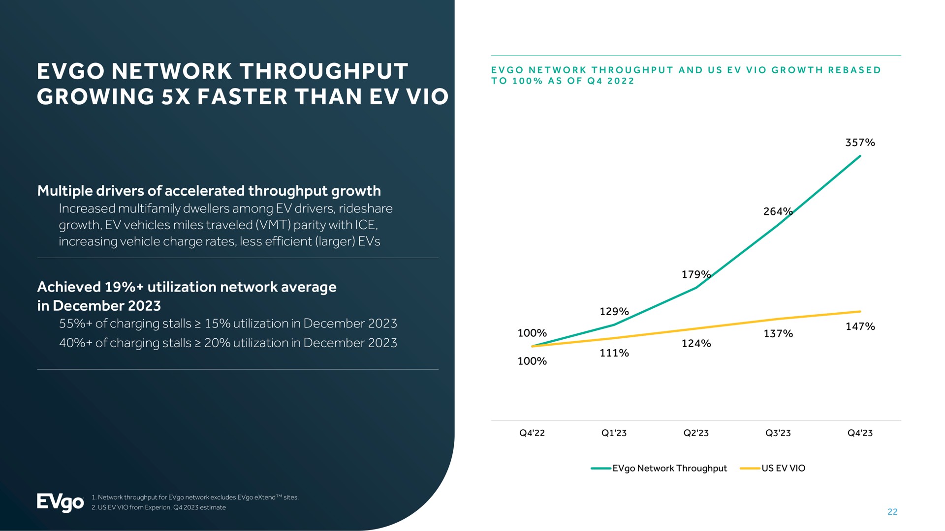 network throughput growing faster than | EVgo