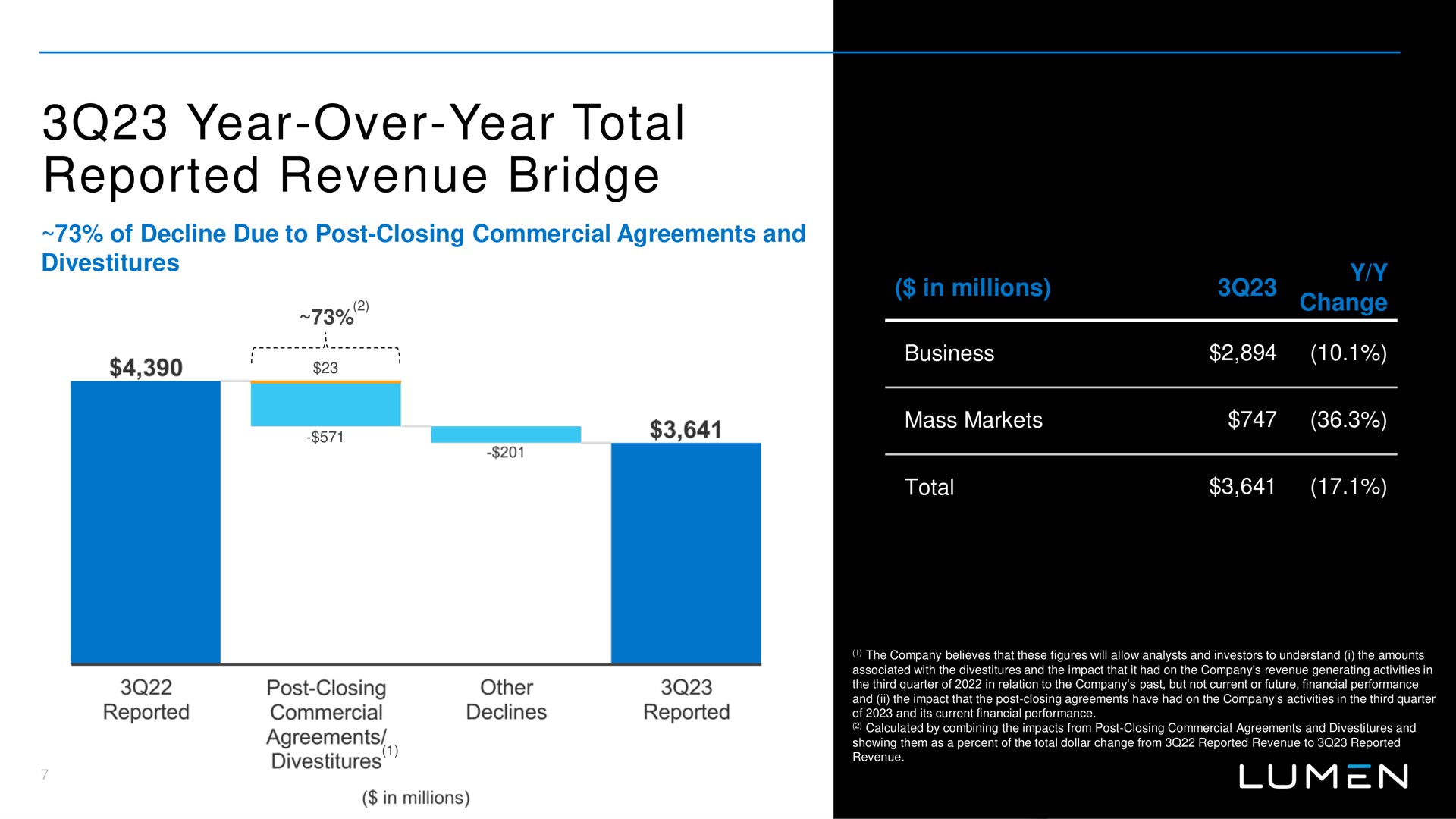 year over year total reported revenue bridge of decline due to post closing commercial agreements and divestitures in millions change lumen | Lumen