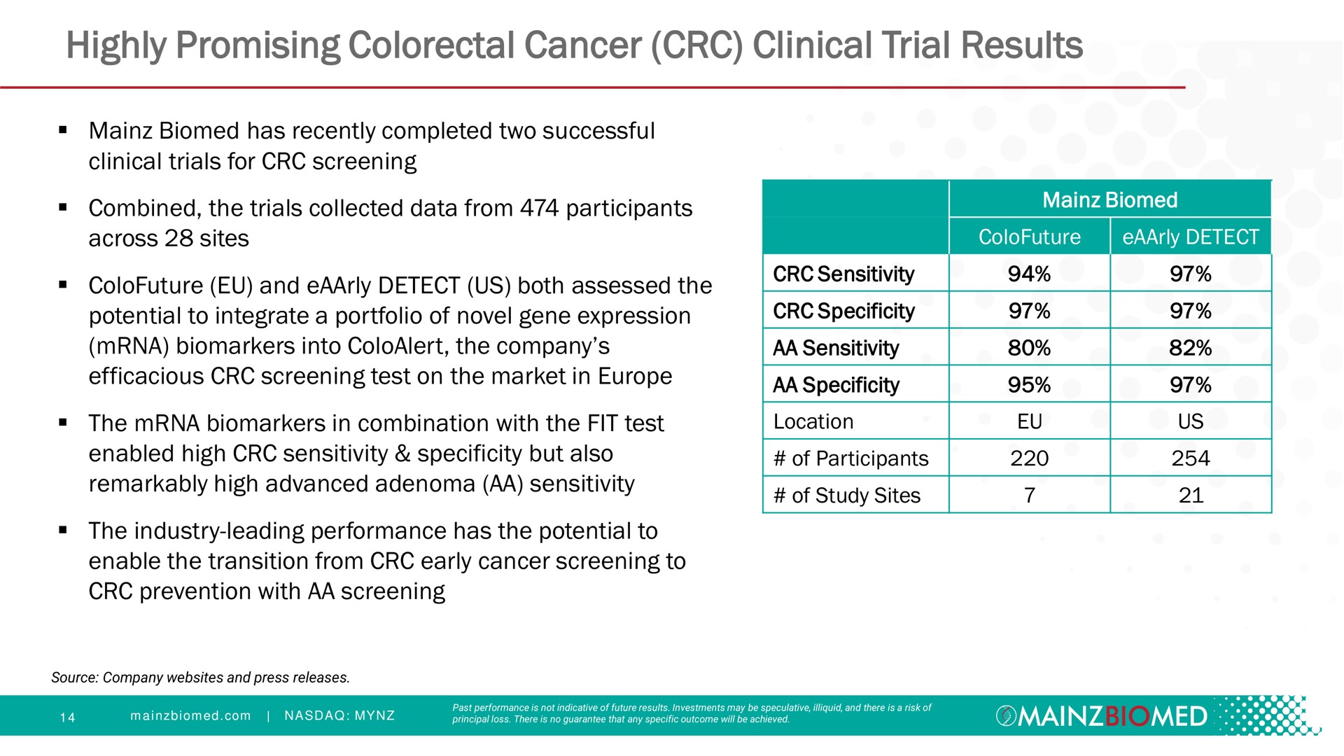 highly promising cancer clinical trial results and detect us both assessed the | Mainz Biomed NV