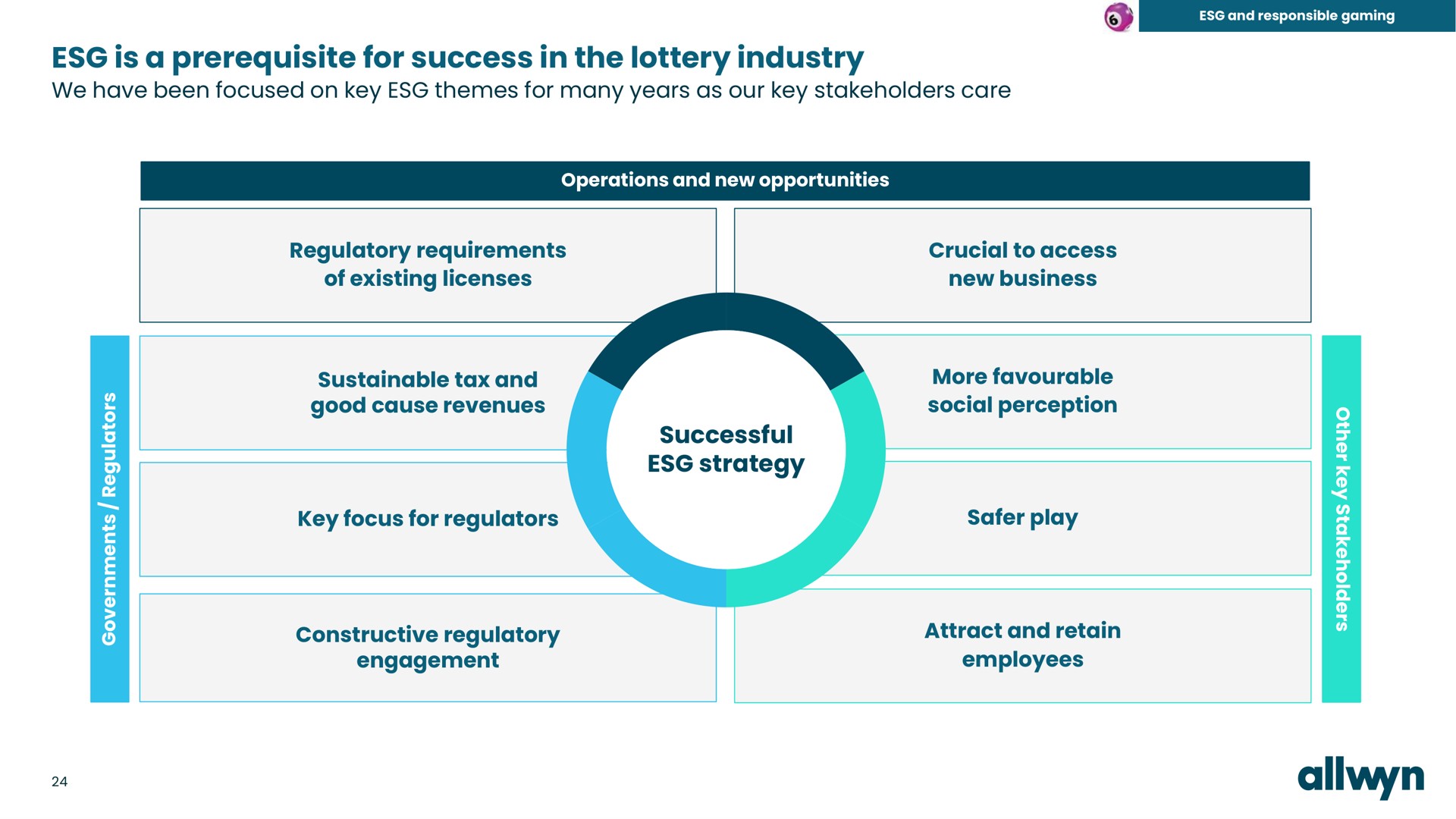 is a prerequisite for success in the lottery industry | Allwyn