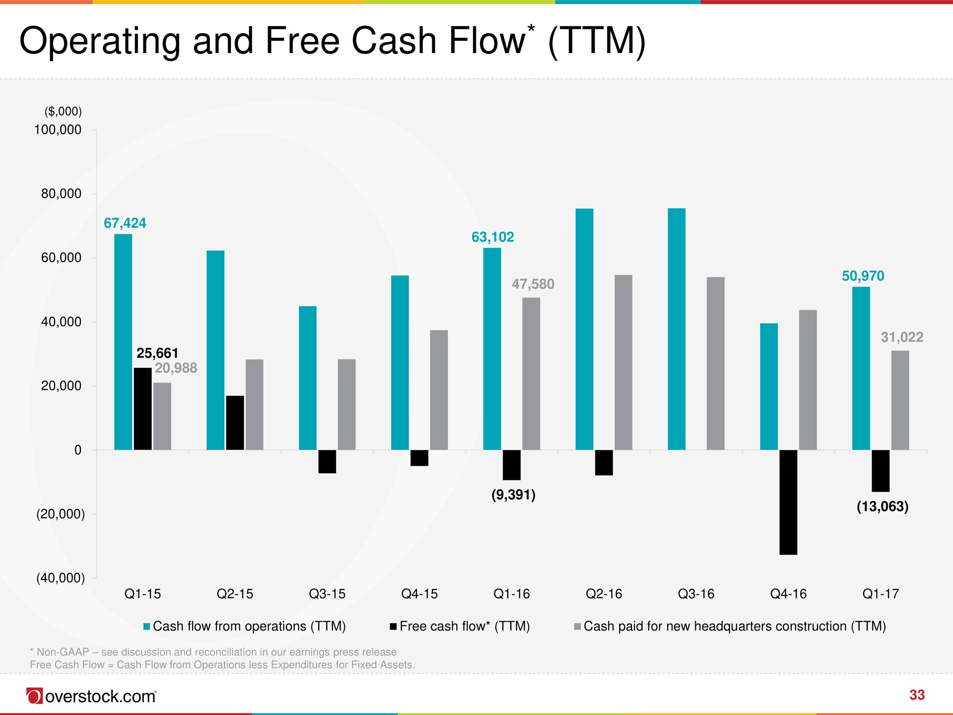 operating and free cash flow a i a i | Overstock
