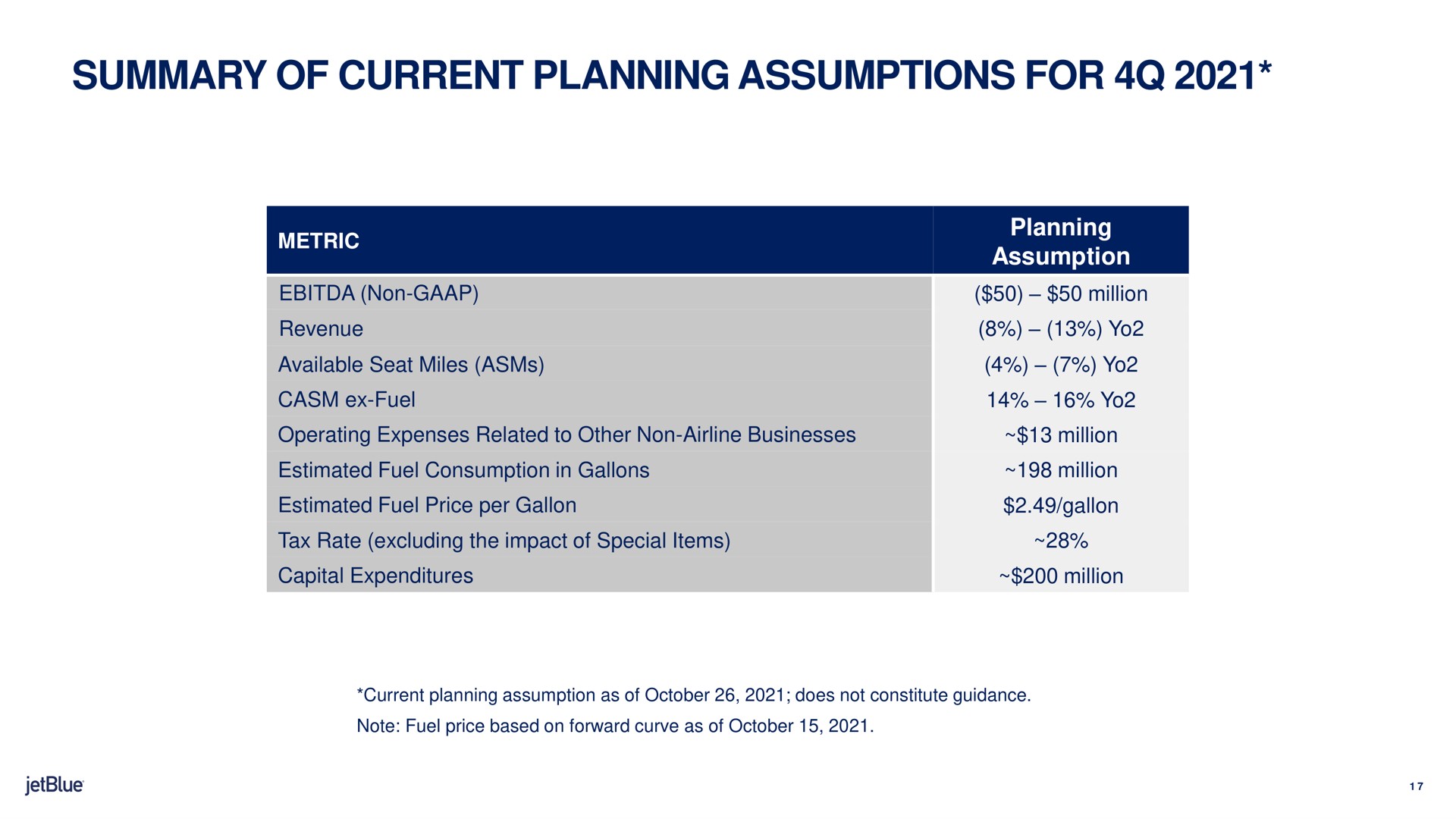 summary of current planning assumptions for planning assumption metric | jetBlue