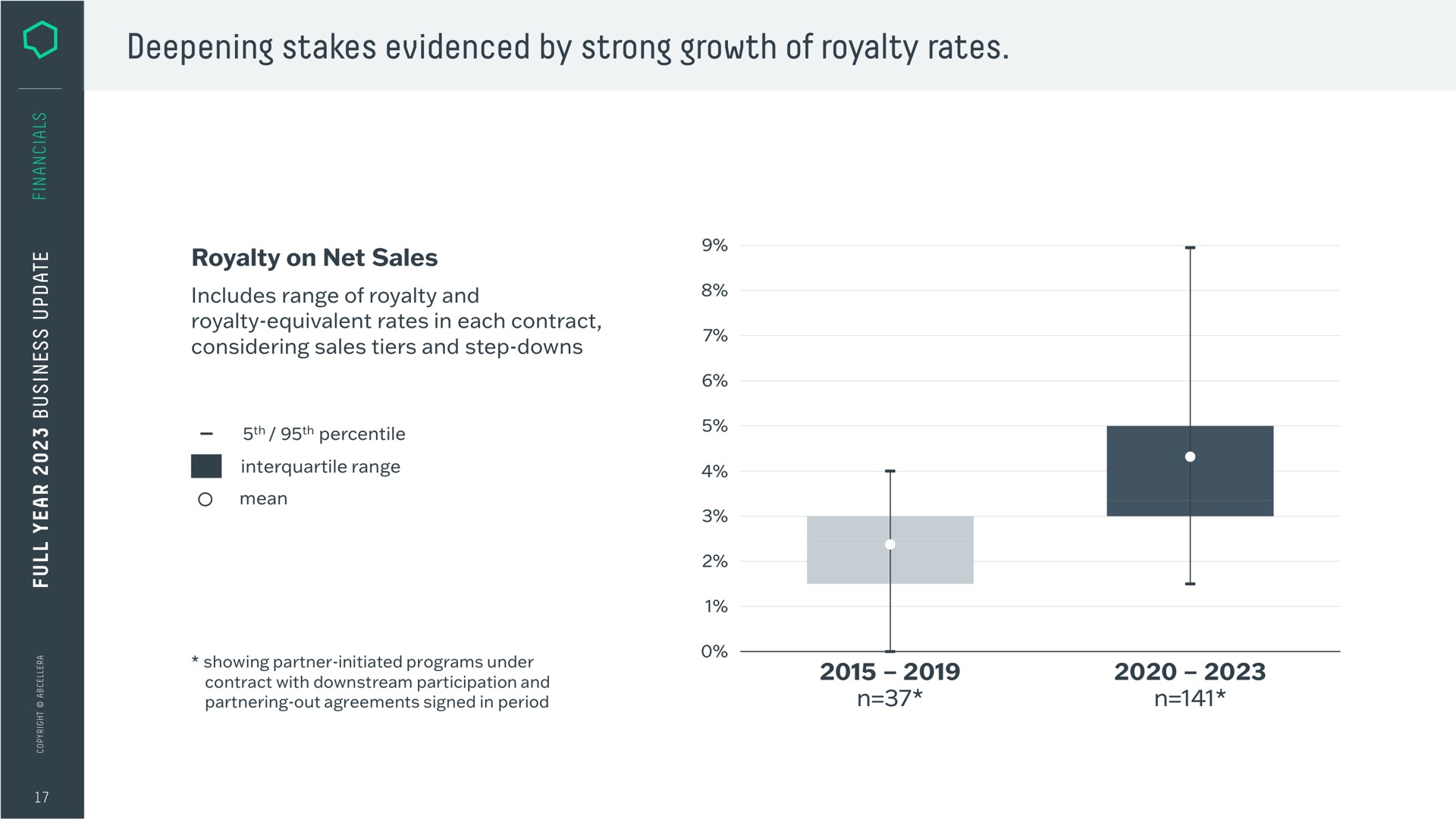 deepening stakes evidenced by strong growth of royalty rates | AbCellera