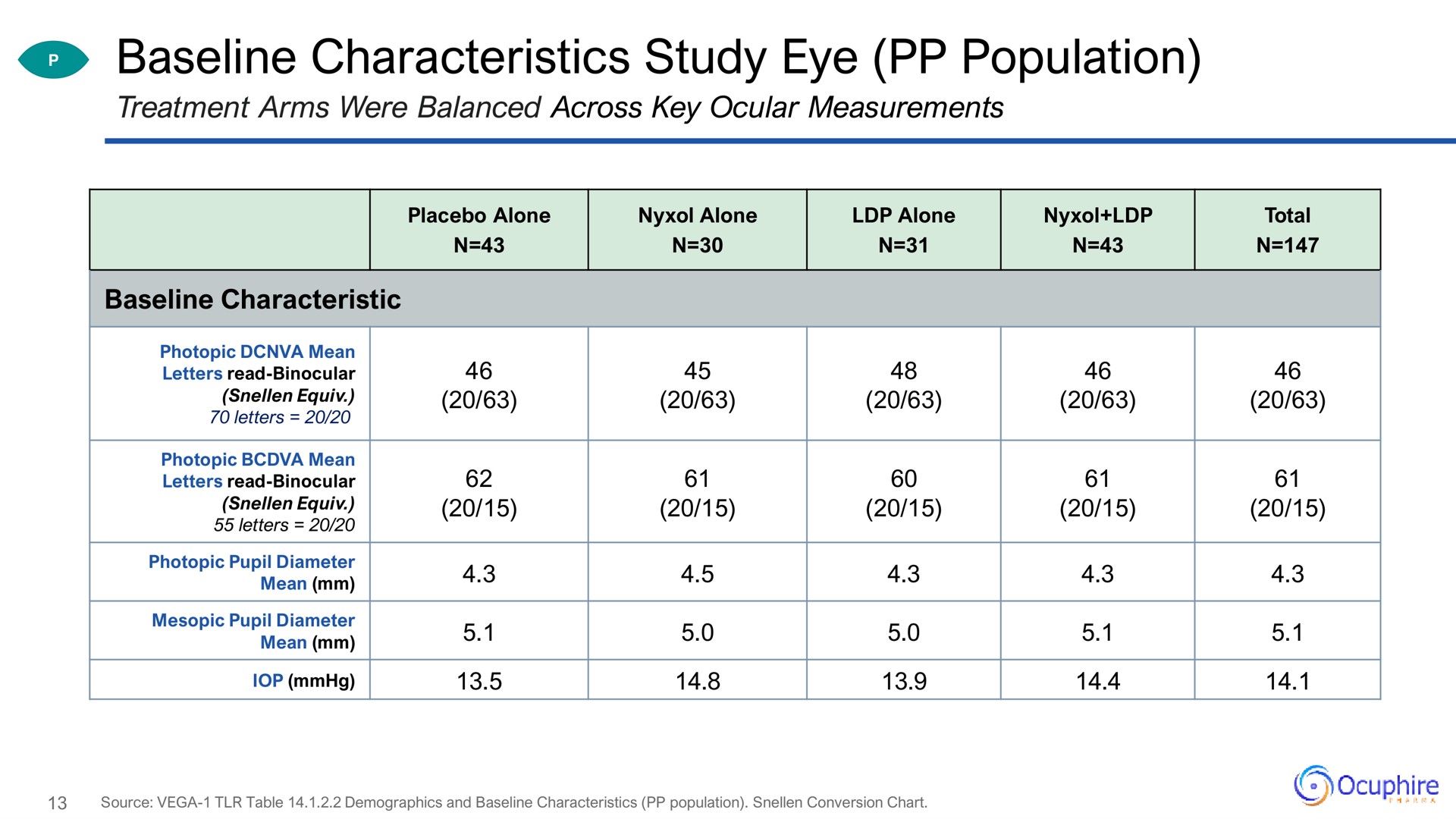 characteristics study eye population | Ocuphire Pharma