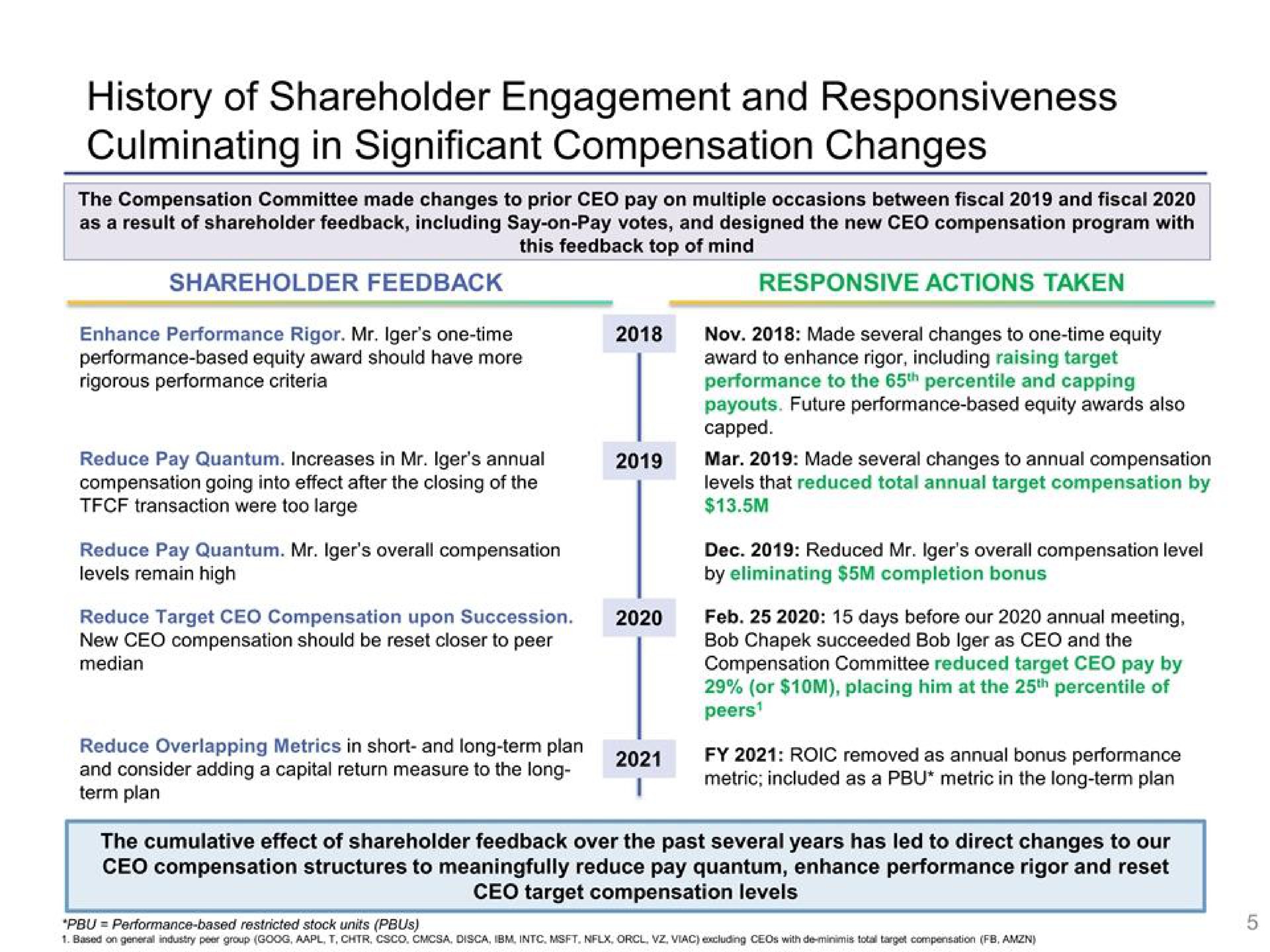 history of shareholder engagement and responsiveness culminating in significant compensation changes | Disney