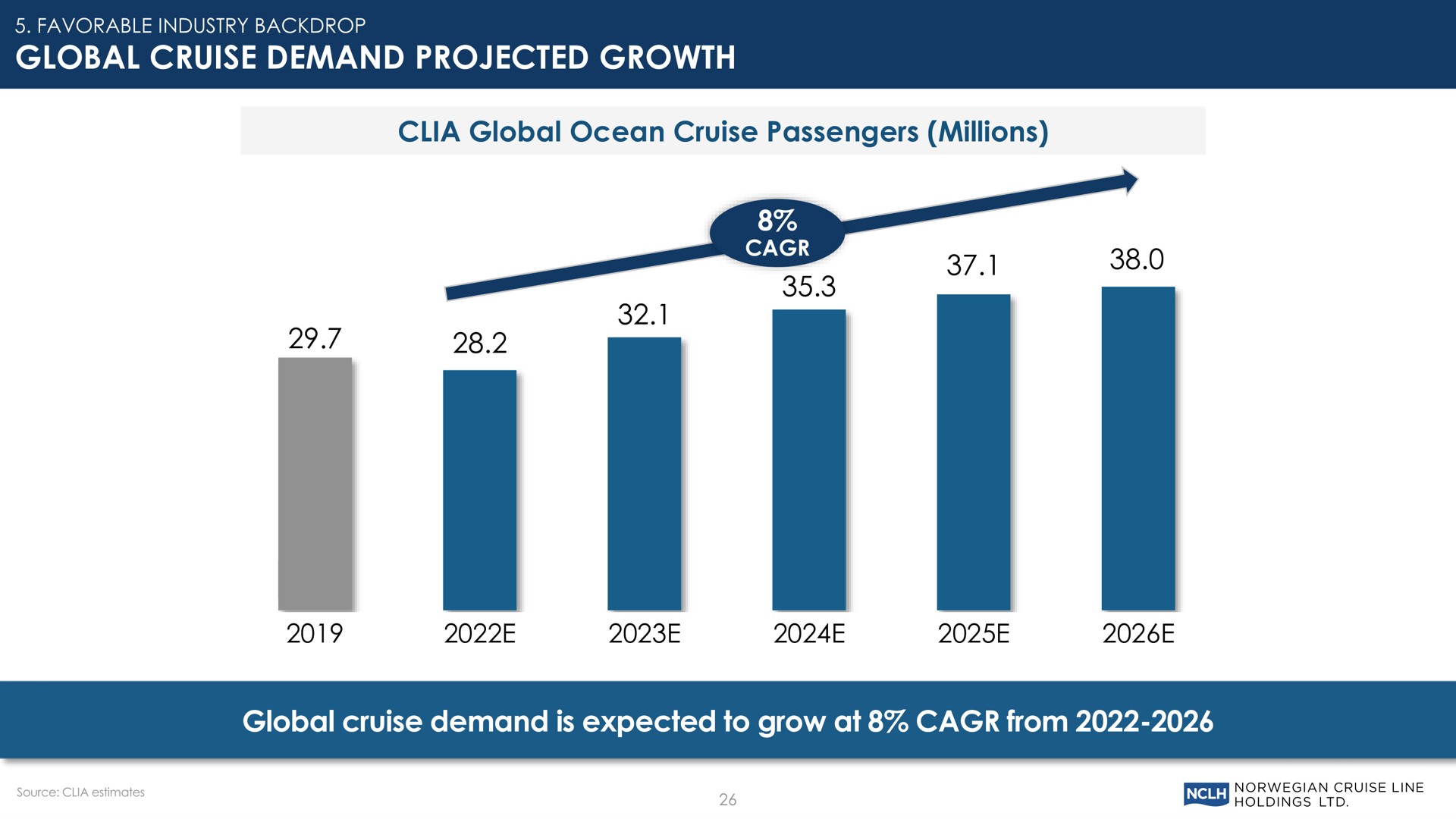 global cruise demand projected growth global cruise demand is expected to grow at from favorable industry backdrop | Norwegian Cruise Line