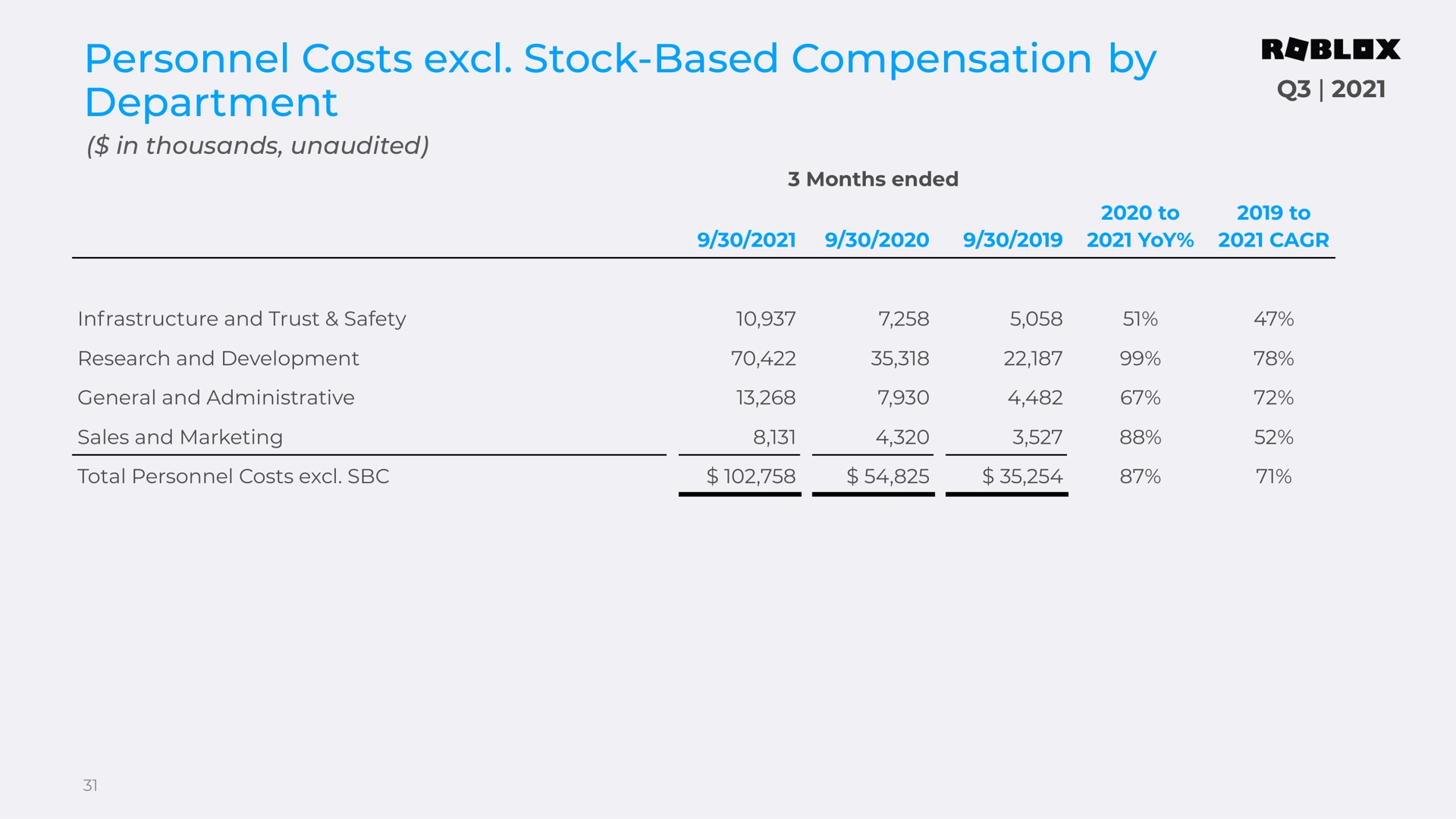 personnel costs stock based compensation by department reviewed | Roblox