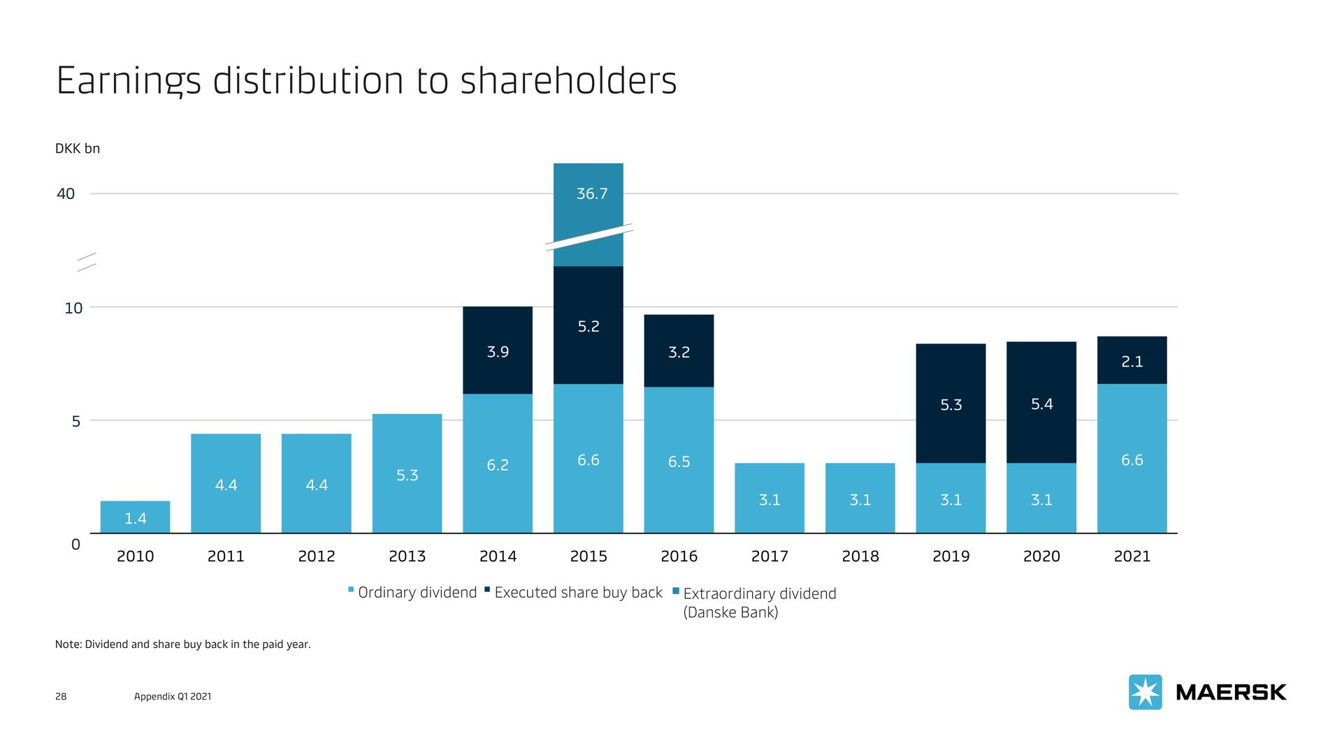earnings distribution to shareholders | Maersk
