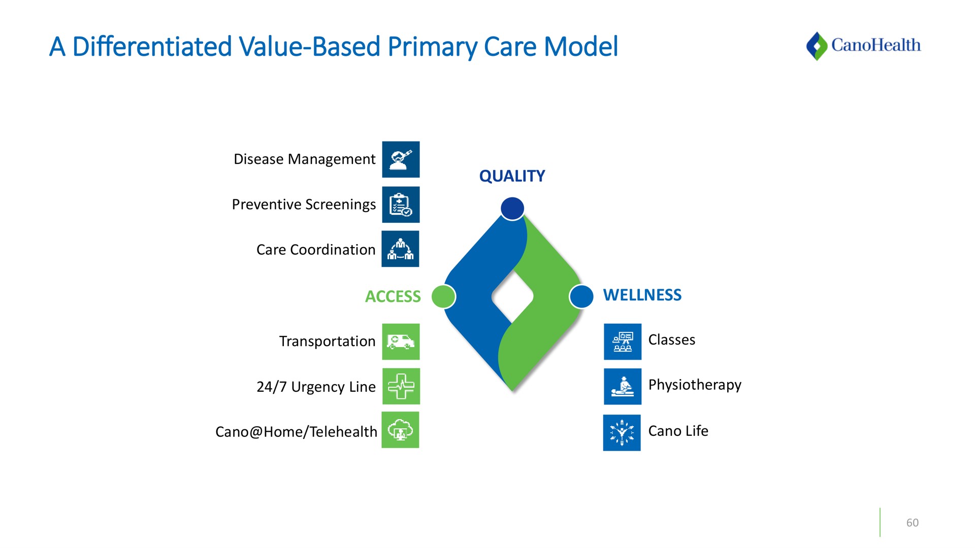 a differentiated value based primary care model | Cano Health