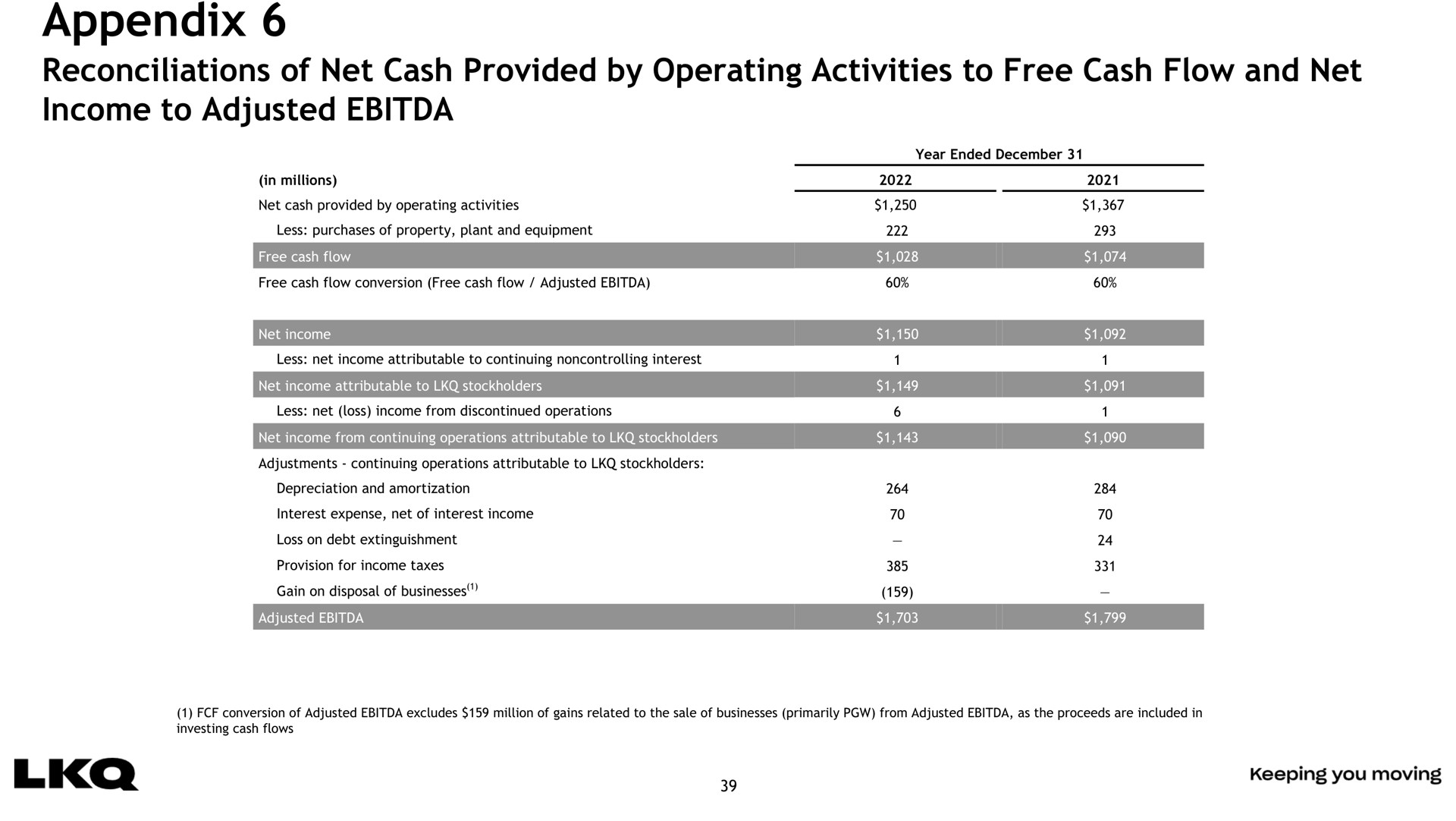 appendix reconciliations of net cash provided by operating activities to free cash flow and net income to adjusted | LKQ