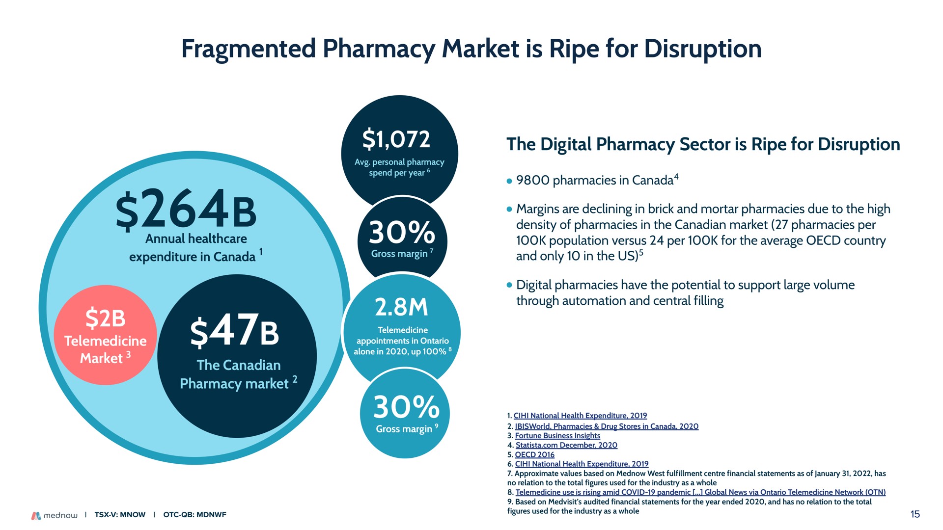 fragmented pharmacy market is ripe for disruption personal pharmacy spend per year gross margin appointments in alone in up gross margin annual expenditure in canada market the pharmacy market the digital pharmacy sector is ripe for disruption pharmacies in canada margins are declining in brick and mortar pharmacies due to the high density of pharmacies in the market pharmacies per population versus per for the average country and only in the us digital pharmacies have the potential to support large volume through and central filling | Mednow