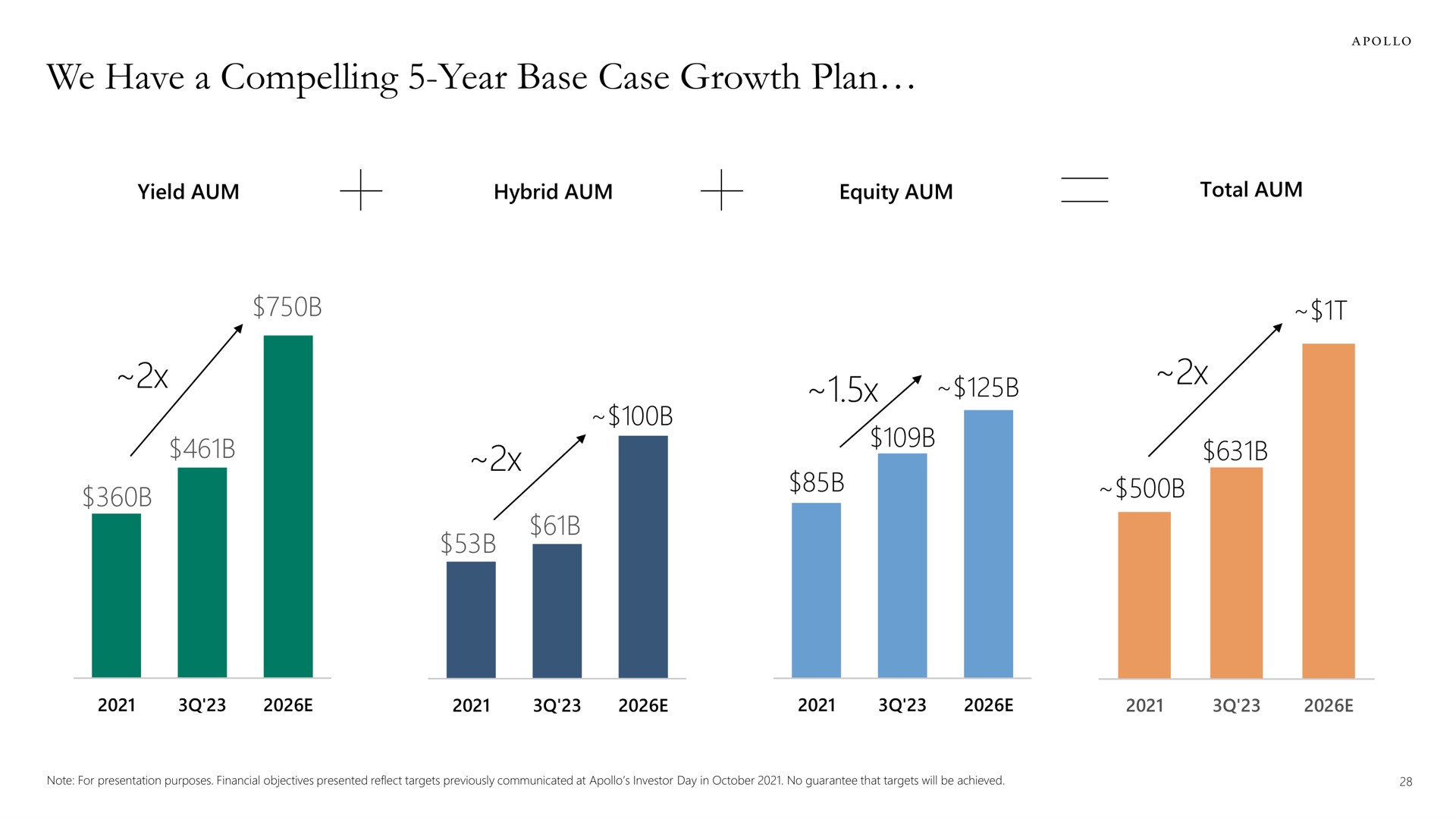 we have a compelling year base case growth plan | Apollo Global Management