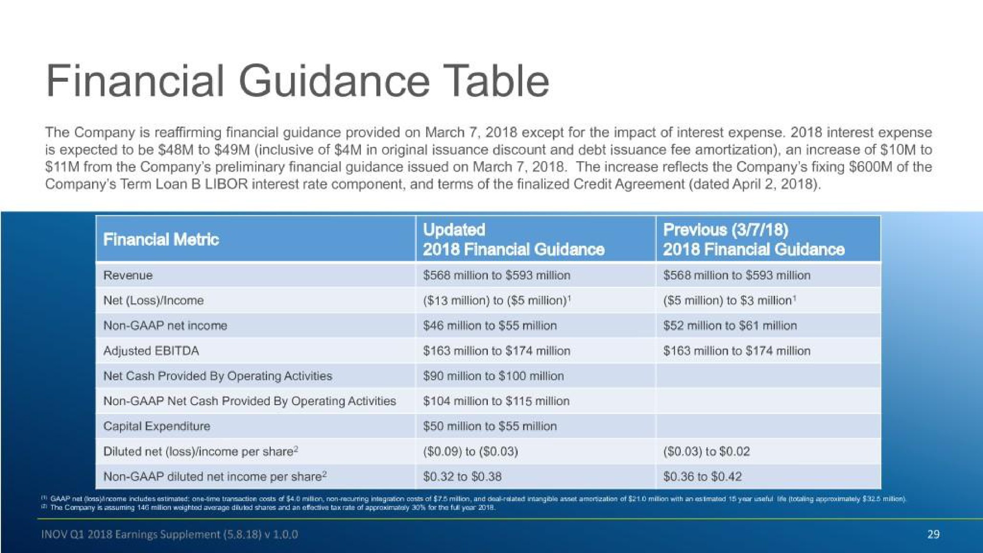 financial guidance table financial metric financial guidance previous financial guidance | Inovalon