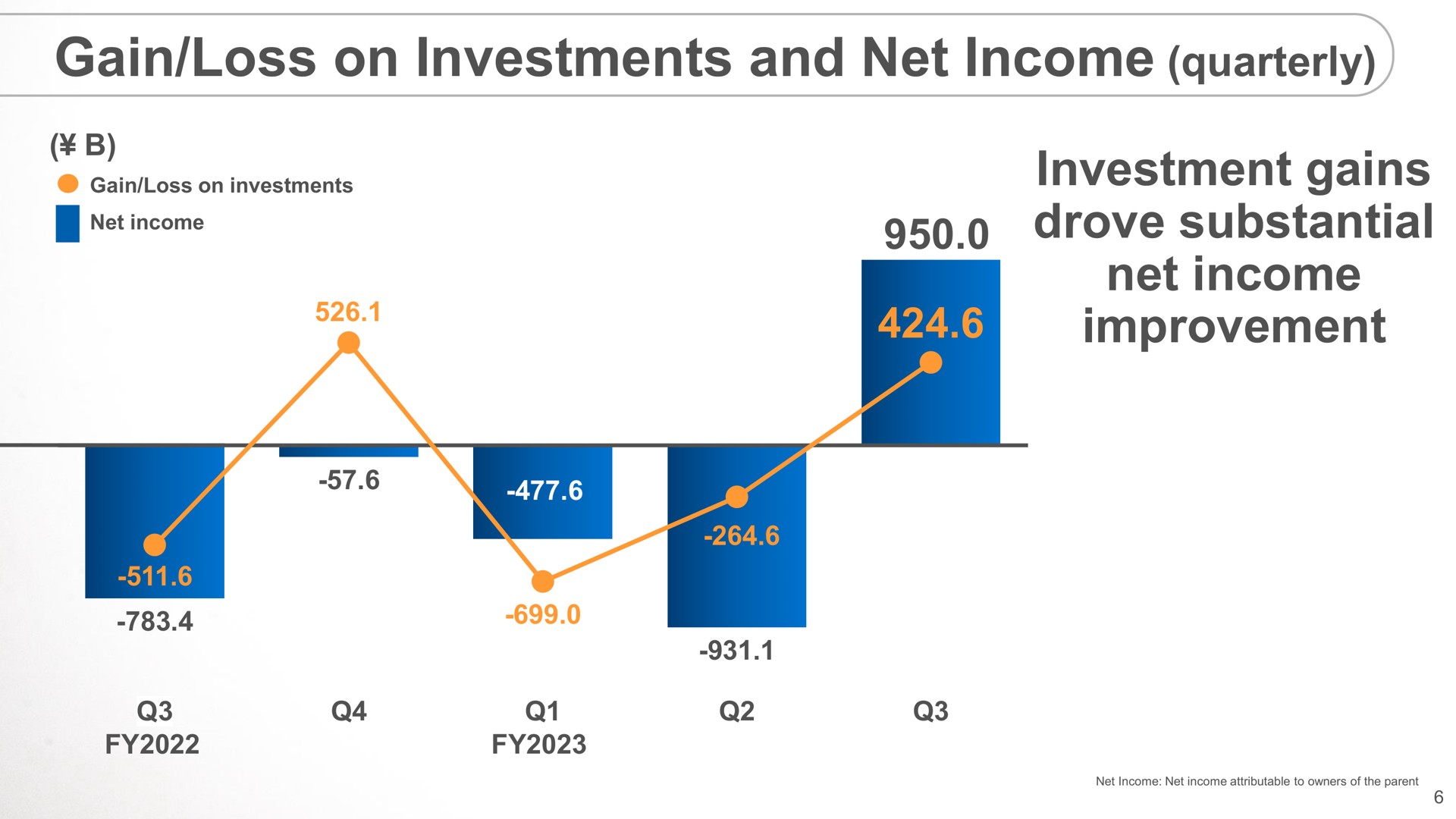 gain loss on investments and net income quarterly investment gains drove substantial net income improvement | SoftBank