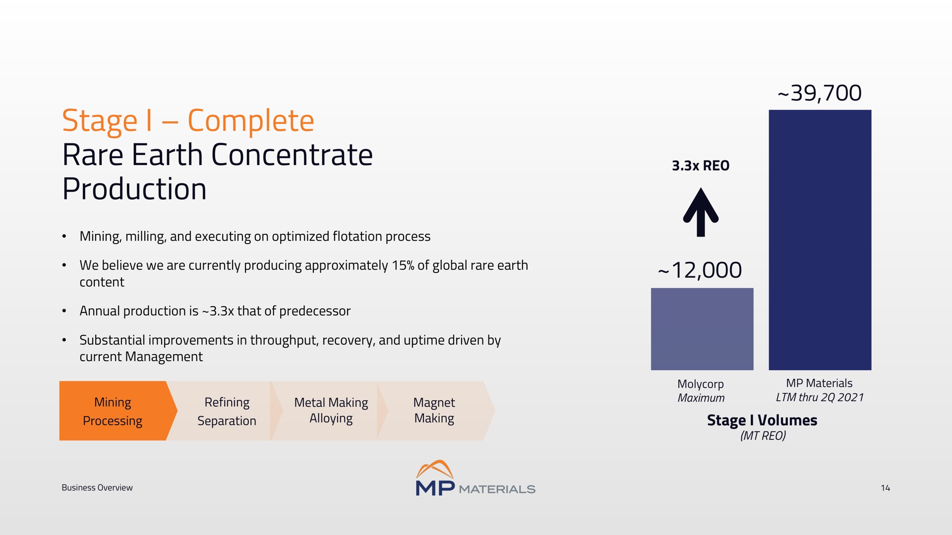 stage i complete rare earth concentrate production on | MP Materials