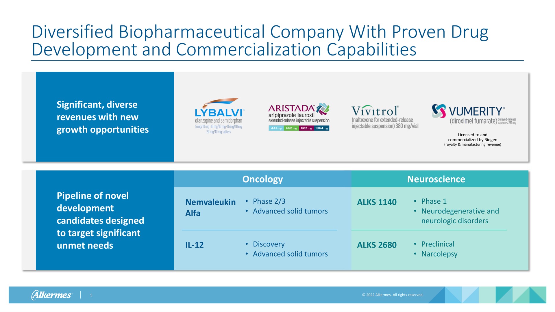 diversified company with proven drug development and commercialization capabilities | Alkermes