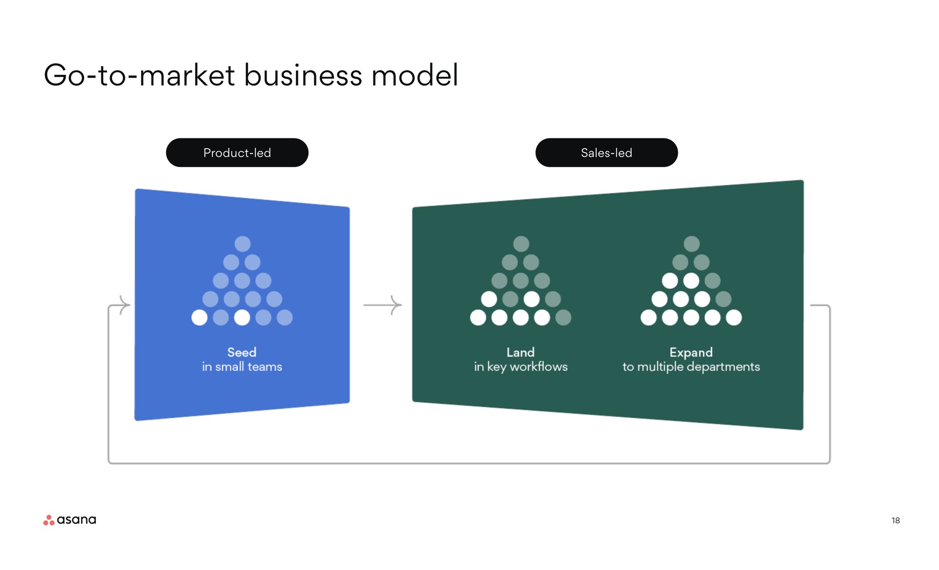 go to market business model | Asana