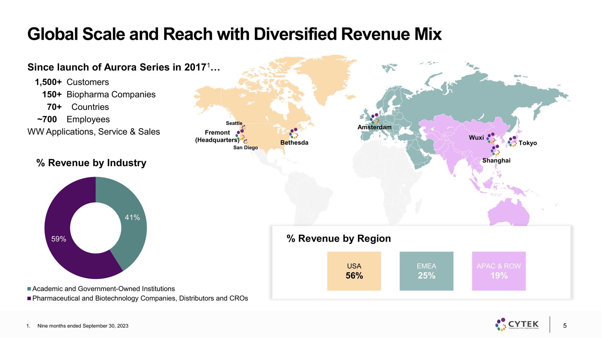 global scale and reach with diversified revenue mix | Cytek