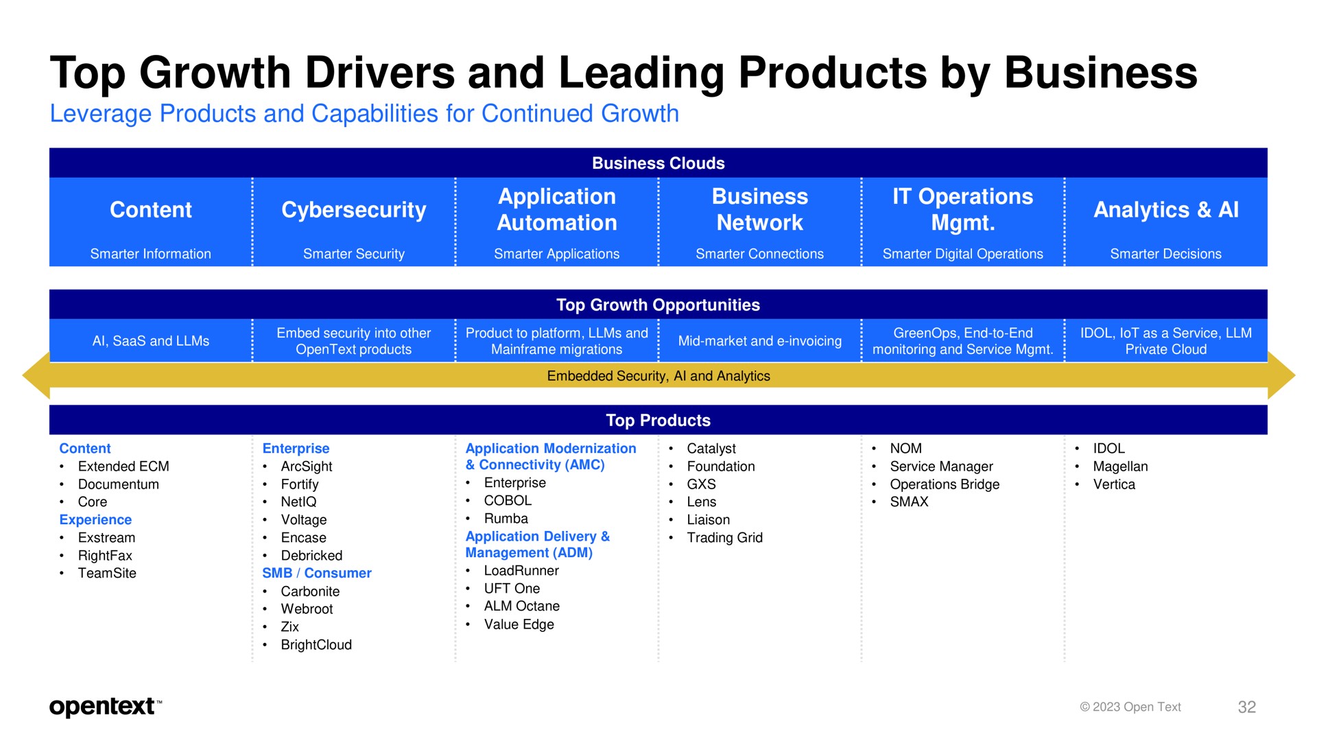 top growth drivers and leading products by business i | OpenText
