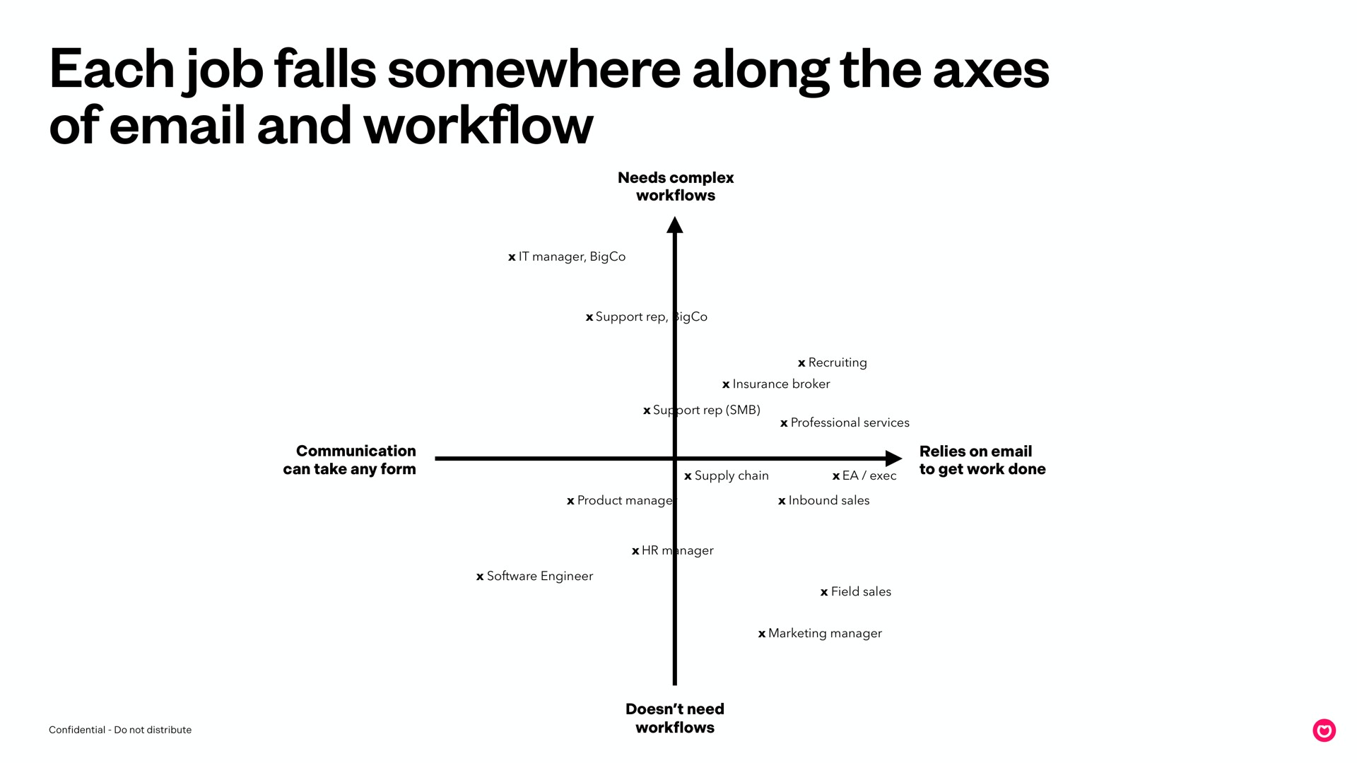 each job falls somewhere along the axes of and | Front