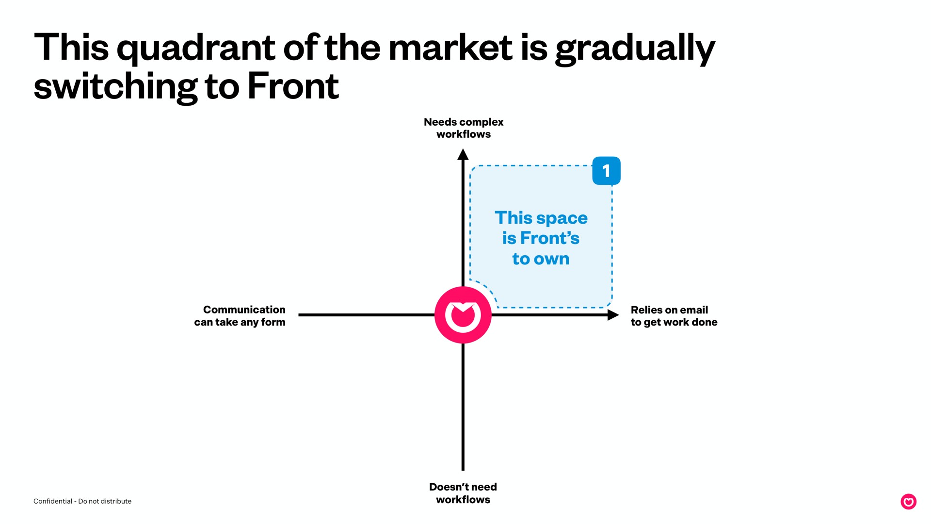 this quadrant of the market is gradually switching to front | Front