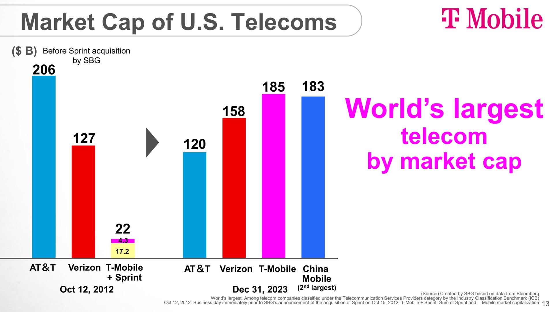 market cap of world by market cap mobile | SoftBank