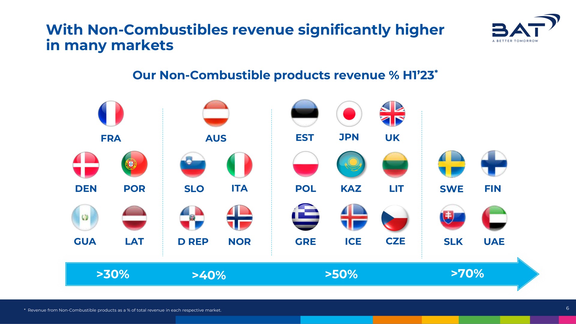 with non combustibles revenue significantly higher in many markets our non combustible products den lat nor is | BAT