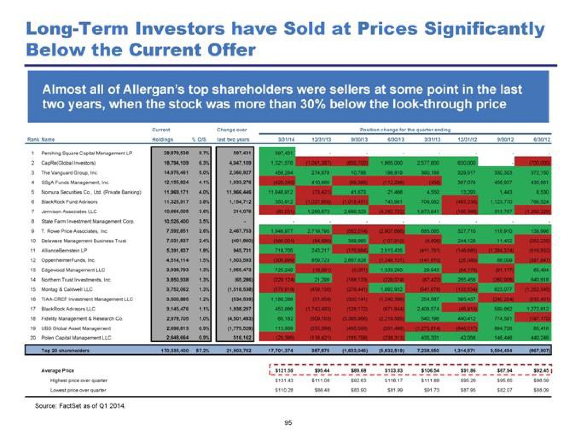 long term investors have sold at prices significantly below the current offer | Pershing Square