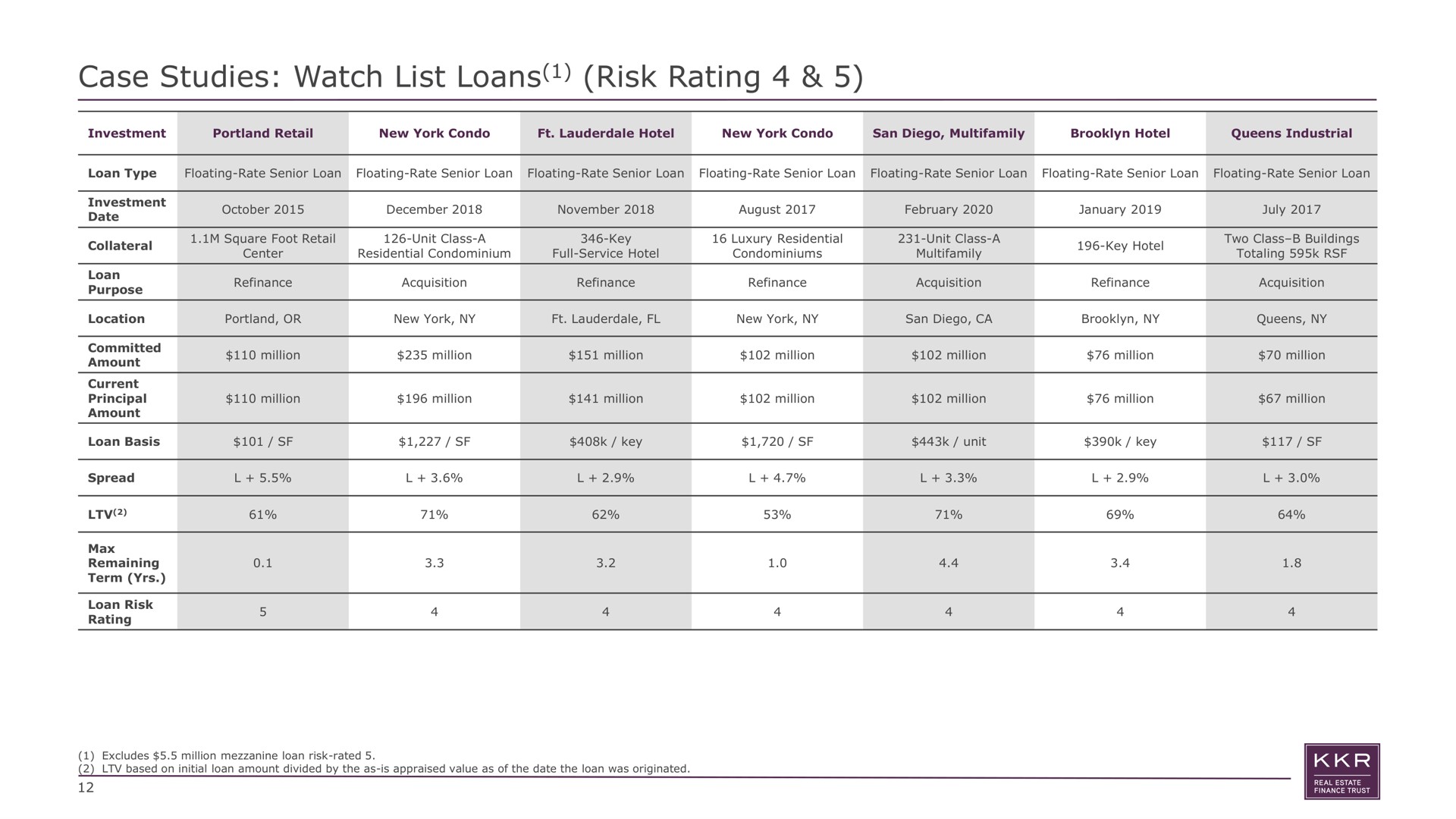 case studies watch list loans risk rating investment key | KKR Real Estate Finance Trust