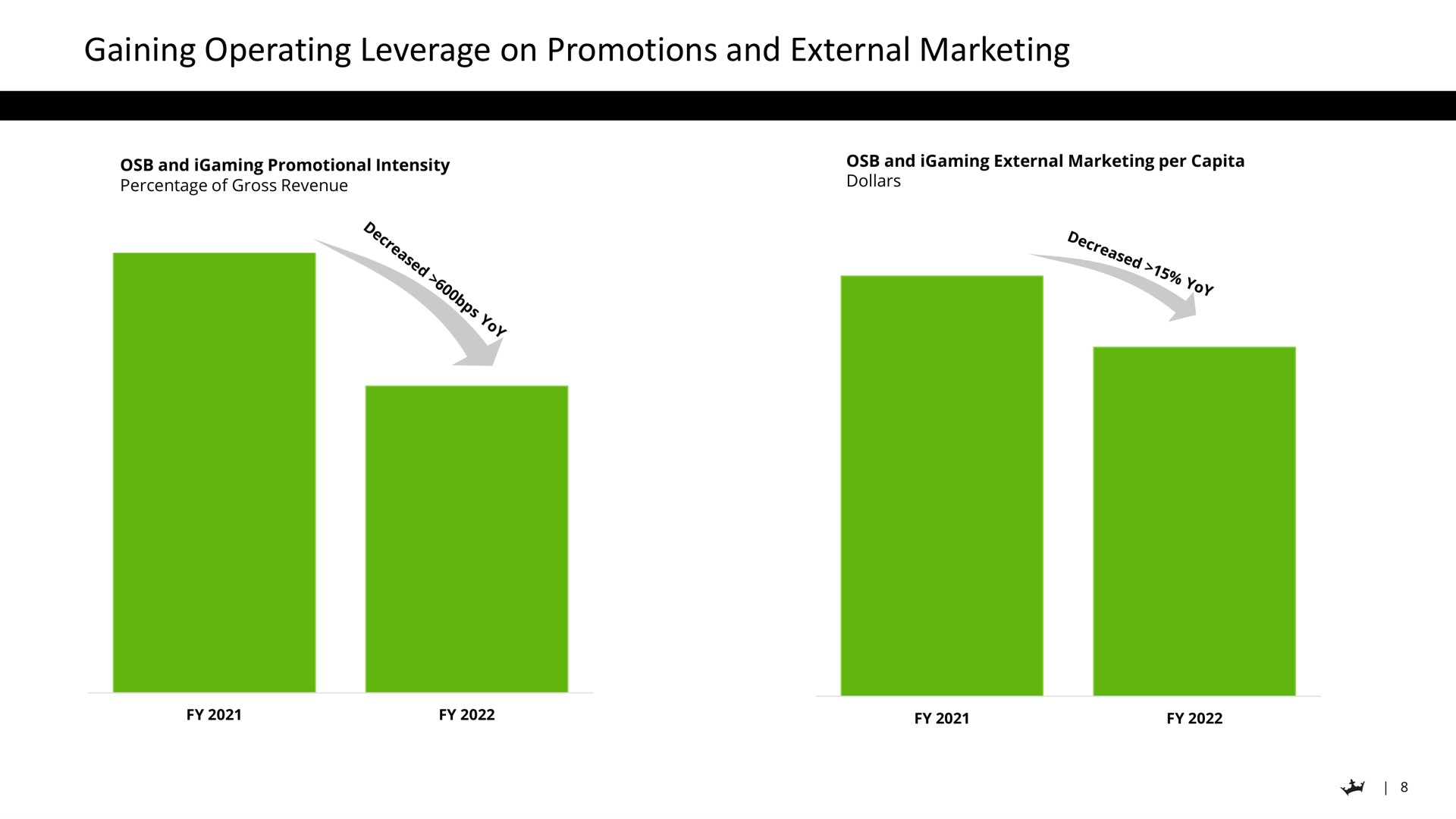 gaining operating leverage on promotions and external marketing | DraftKings