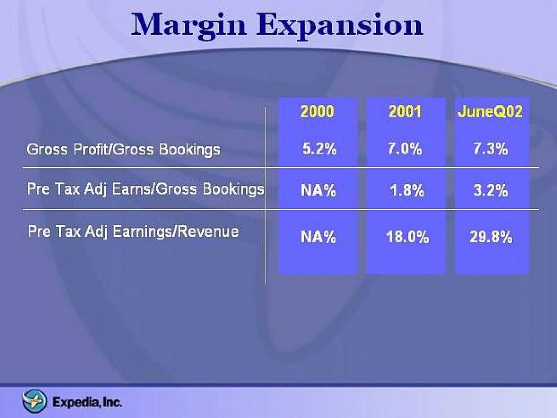 margin expansion rate by tax earnings revenue | Expedia