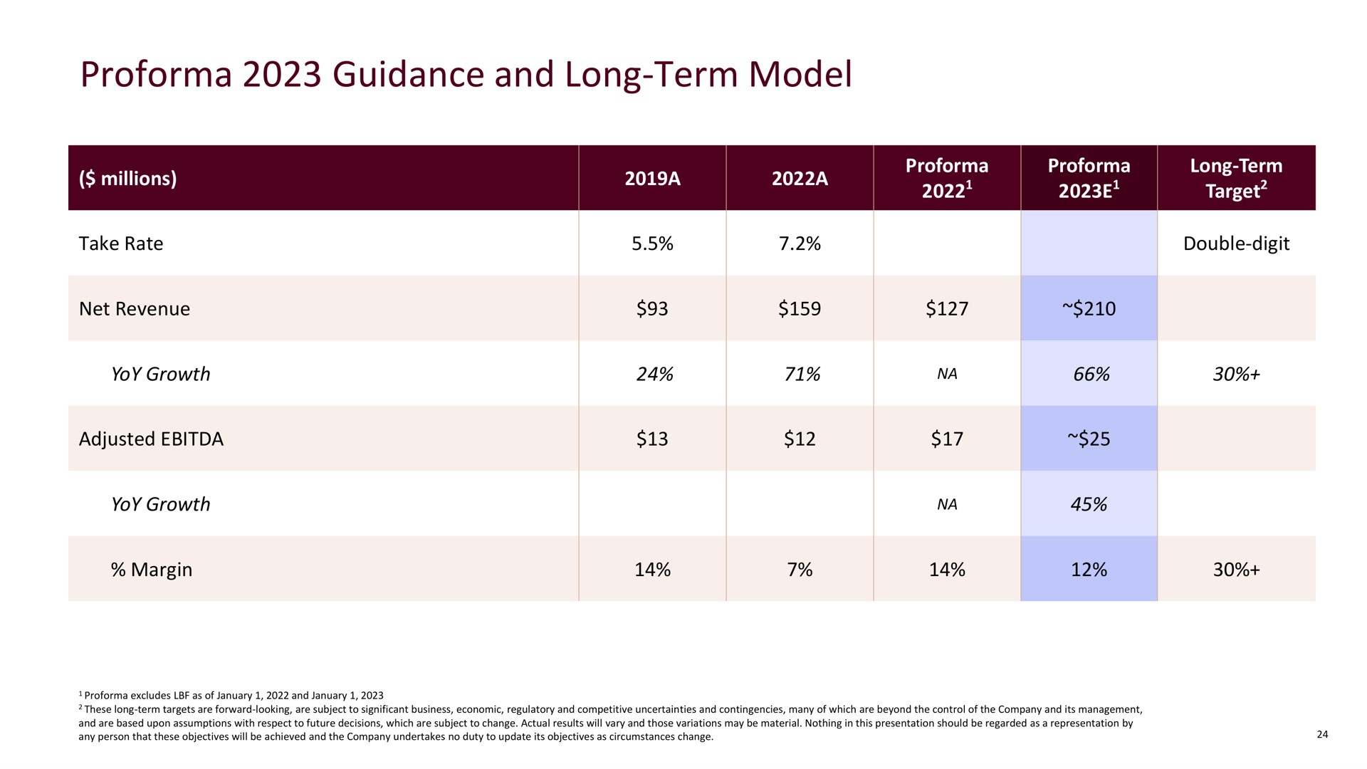 guidance and long term model | Mondee