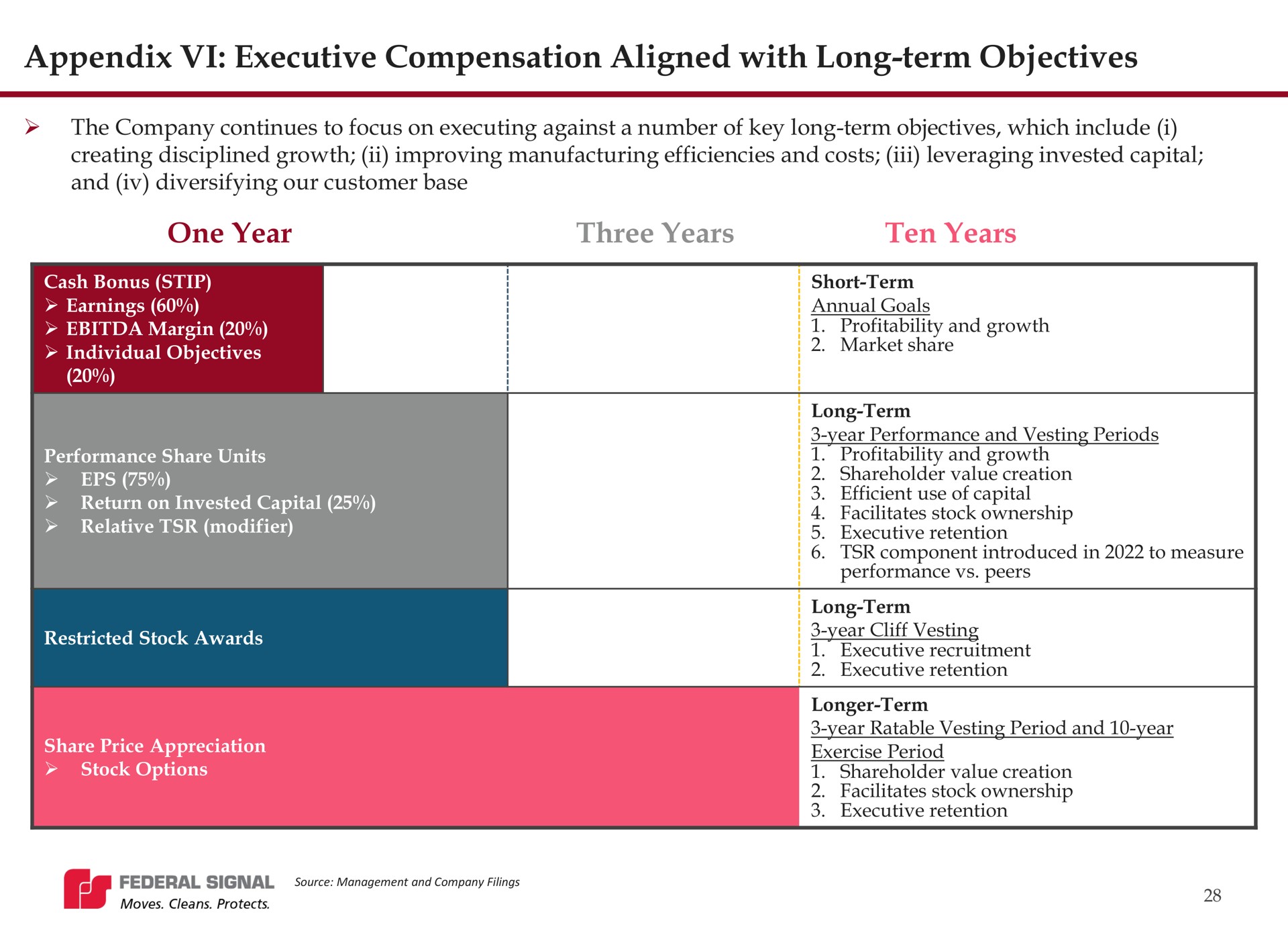 appendix executive compensation aligned with long term objectives one year three years ten years | Federal Signal