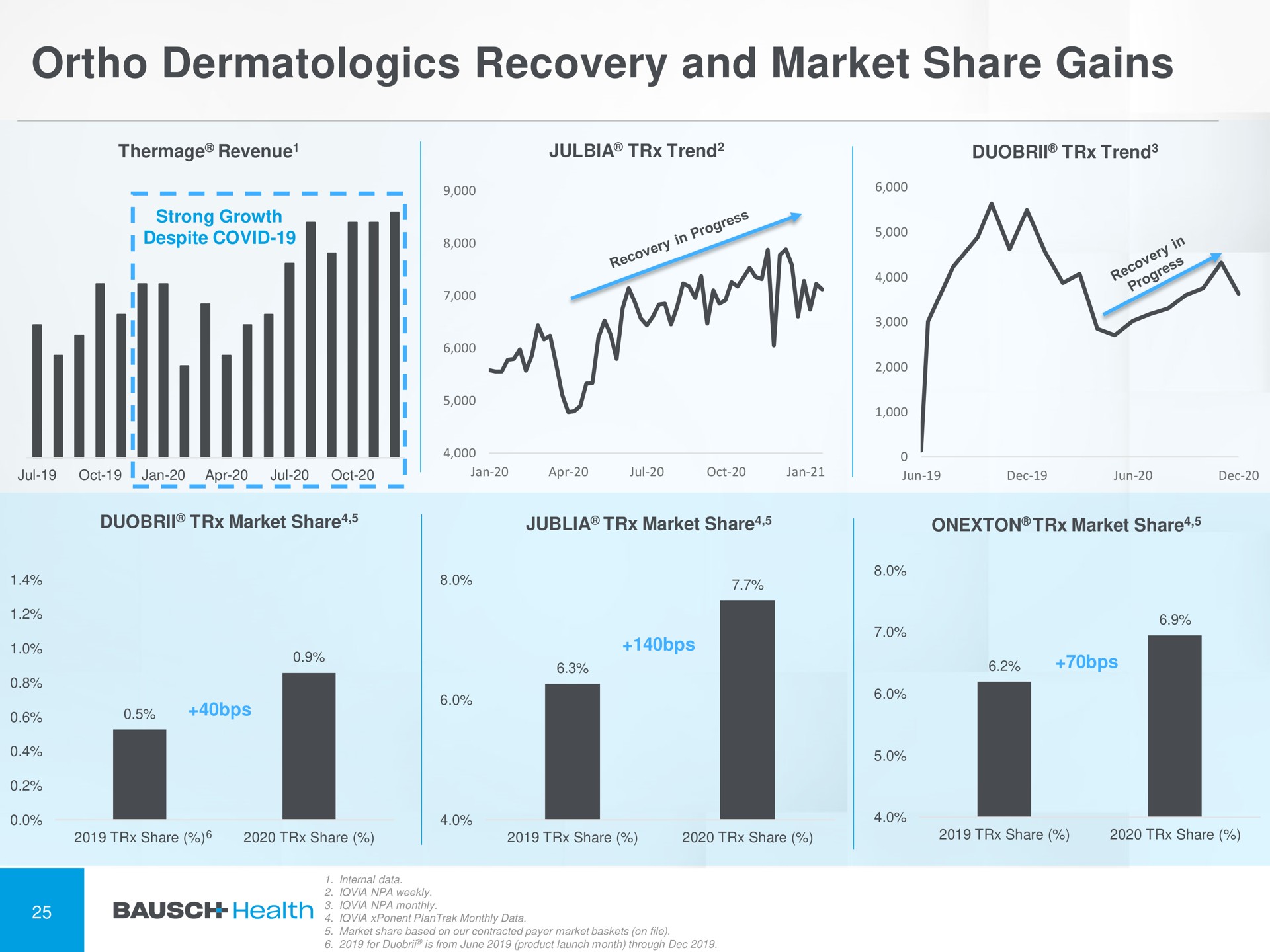 ortho recovery and market share gains | Bausch Health Companies