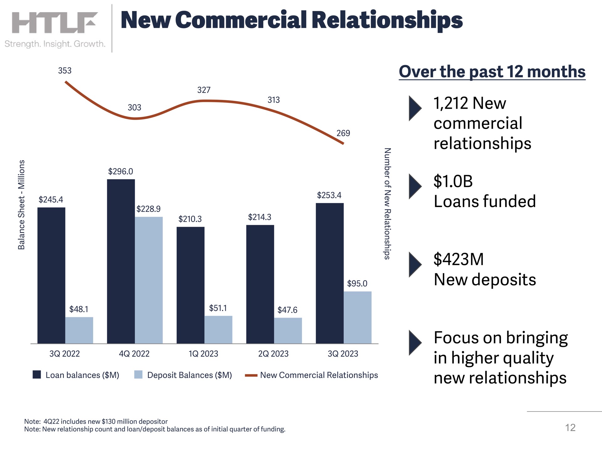 new commercial relationships over the past months new commercial relationships loans funded new deposits focus on bringing in higher quality new relationships | Heartland Financial USA