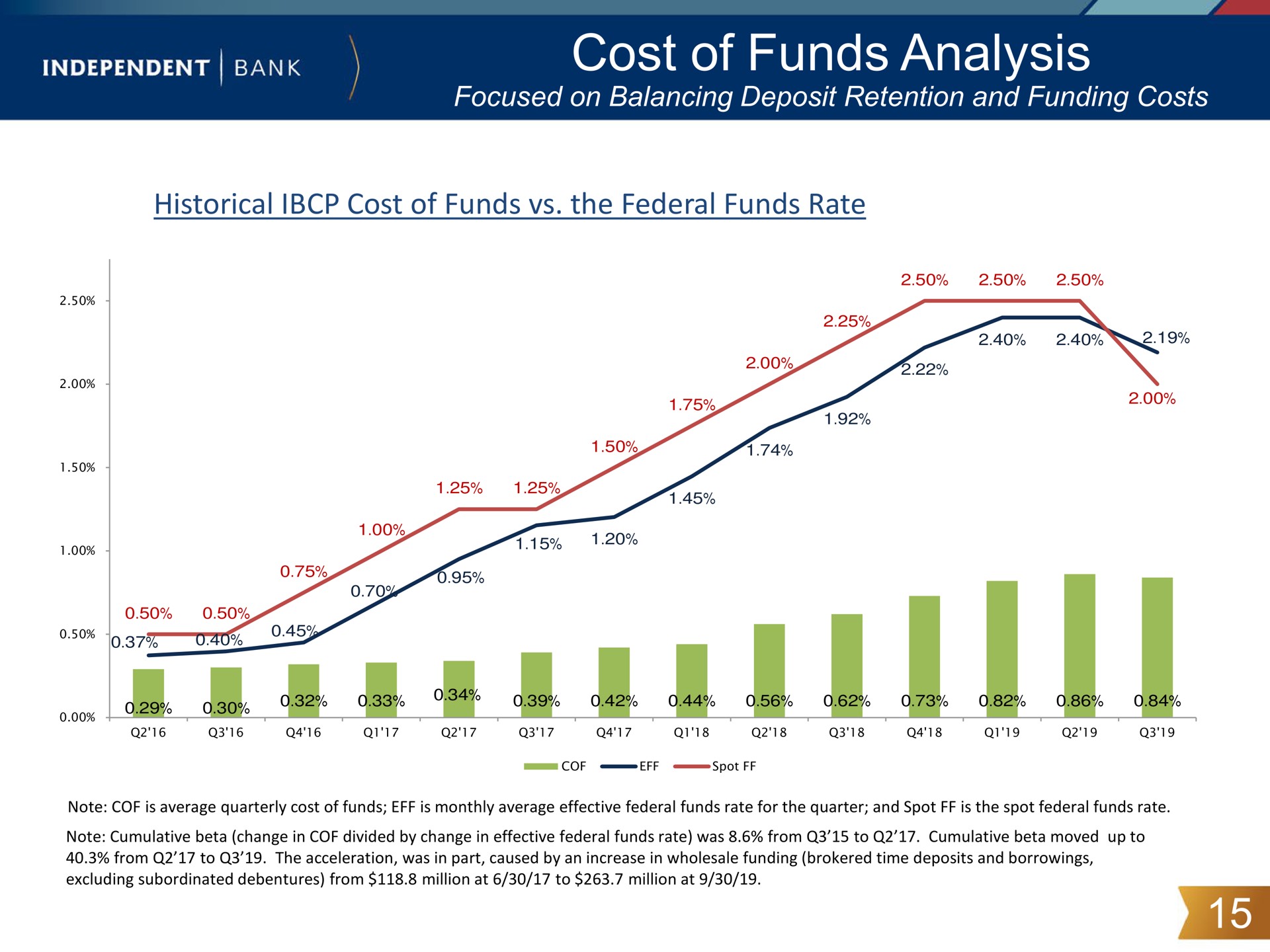 cost of funds analysis rear | Independent Bank Corp