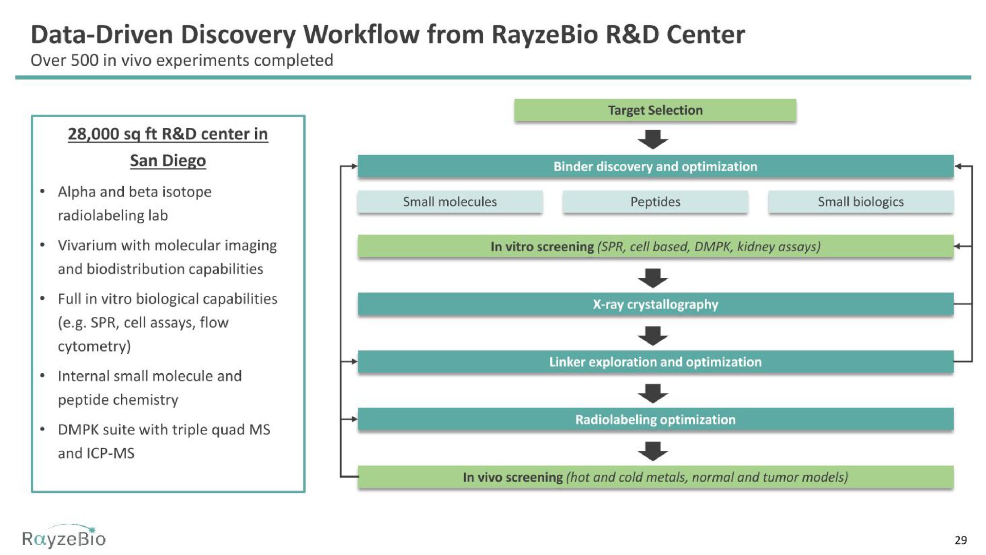 data driven discovery from center | RayzeBio
