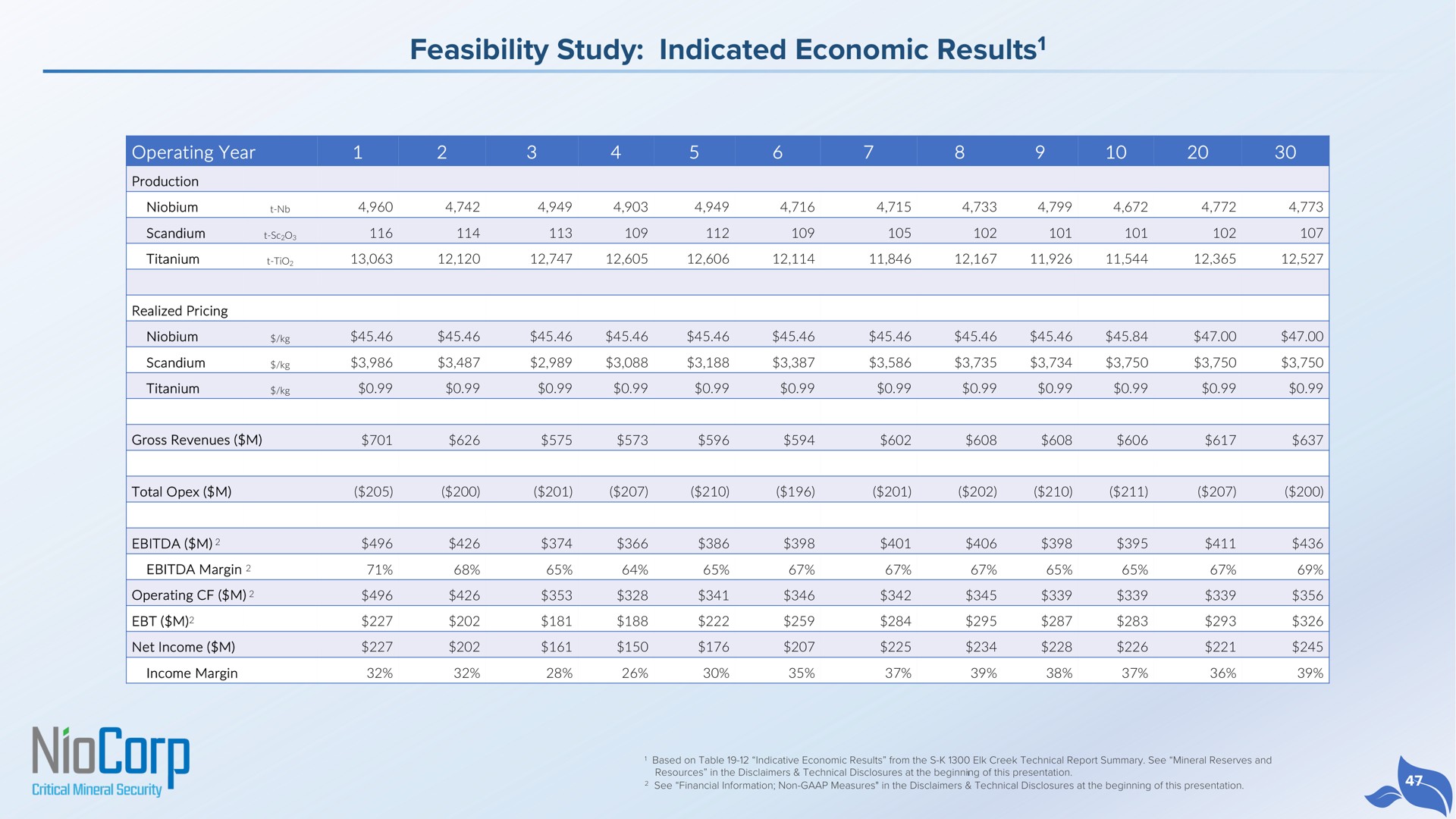 feasibility study indicated economic results results | NioCorp