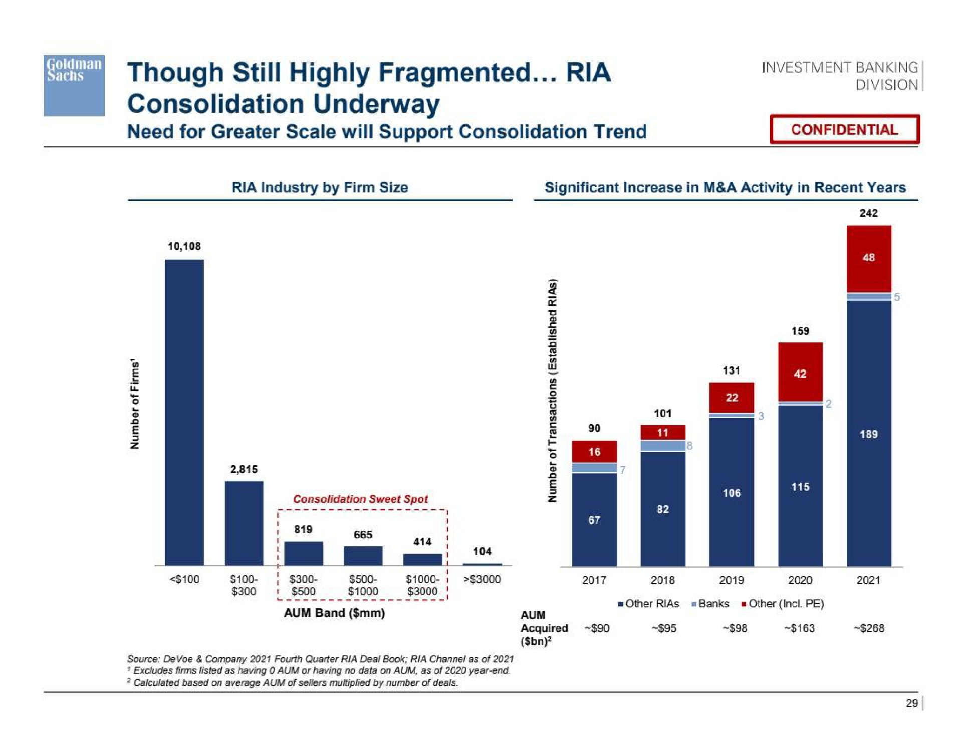 though still highly fragmented ria consolidation underway investment banking | Goldman Sachs