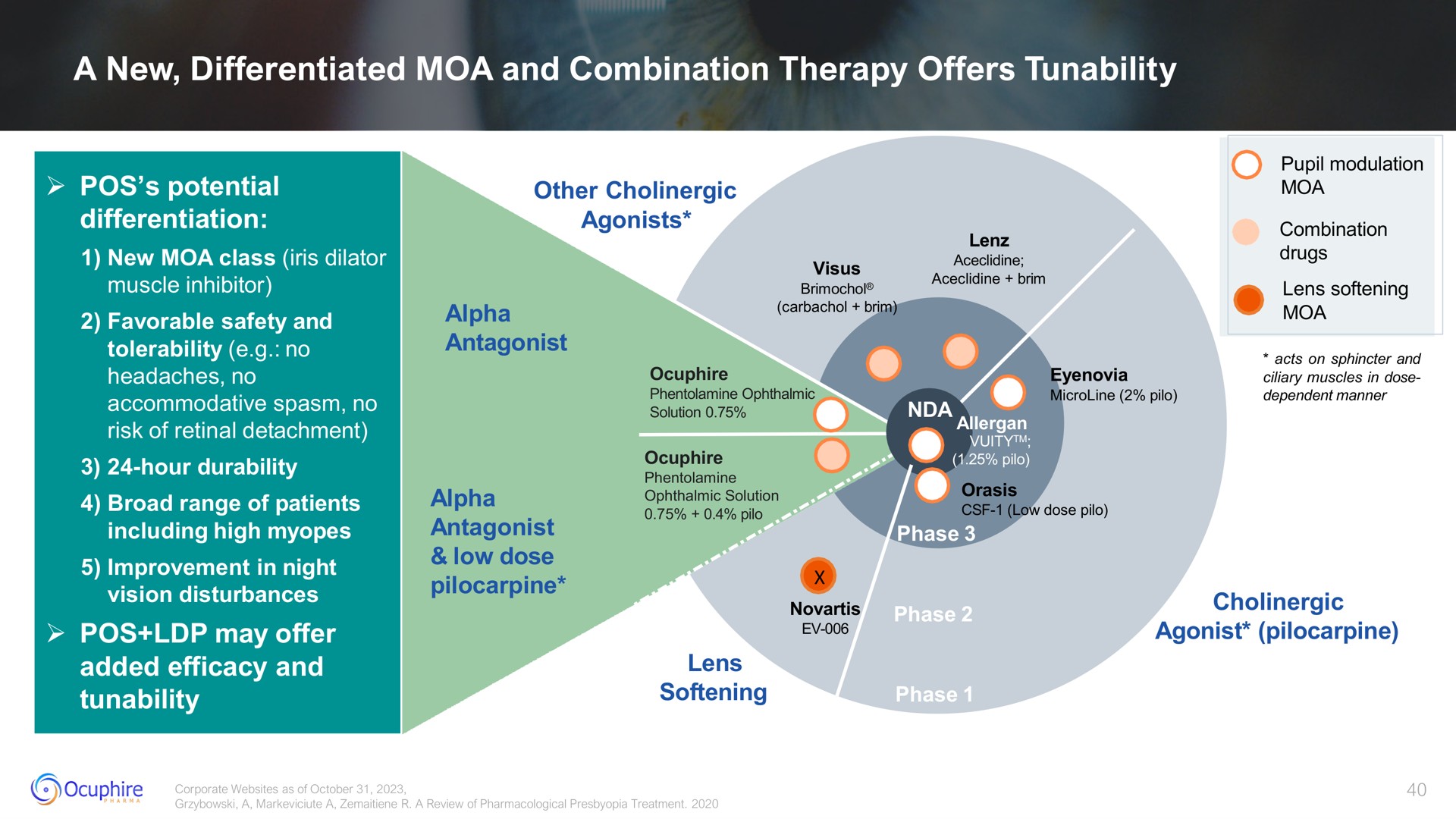 a new differentiated and combination therapy offers pos potential other cholinergic bay alpha antagonist alpha favorable safety tolerability no broad range of patients dose | Ocuphire Pharma